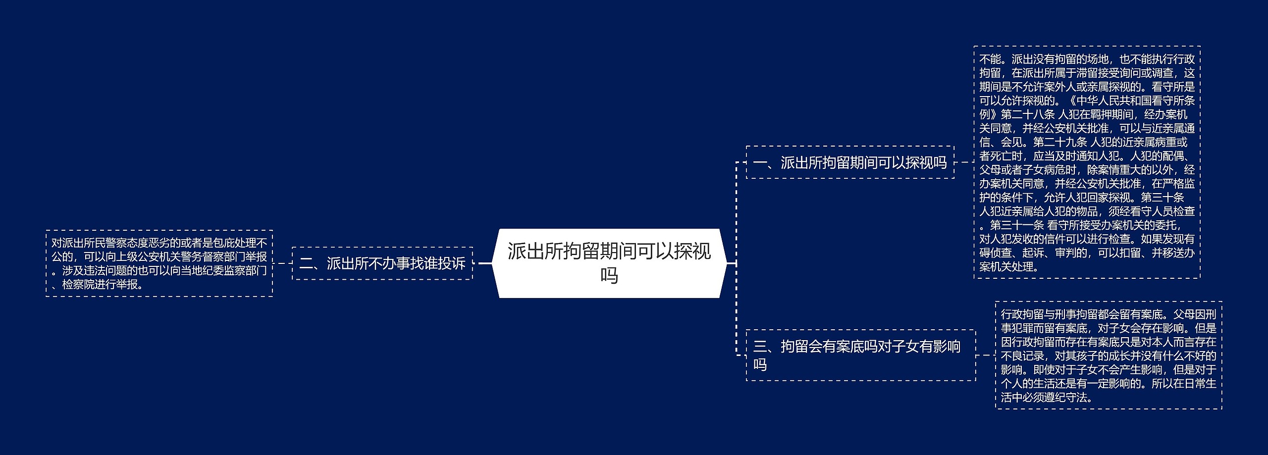 派出所拘留期间可以探视吗思维导图