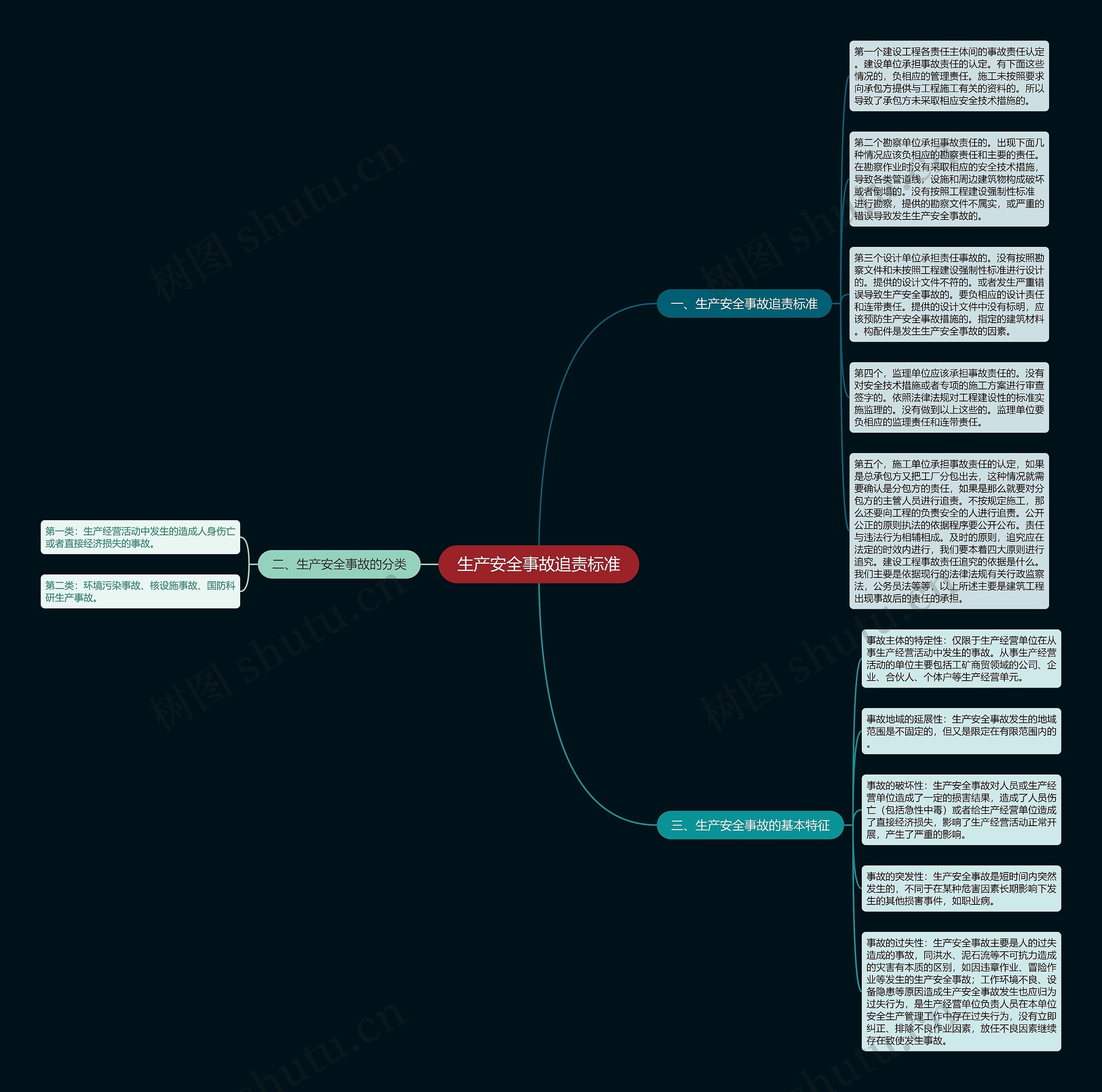 生产安全事故追责标准思维导图