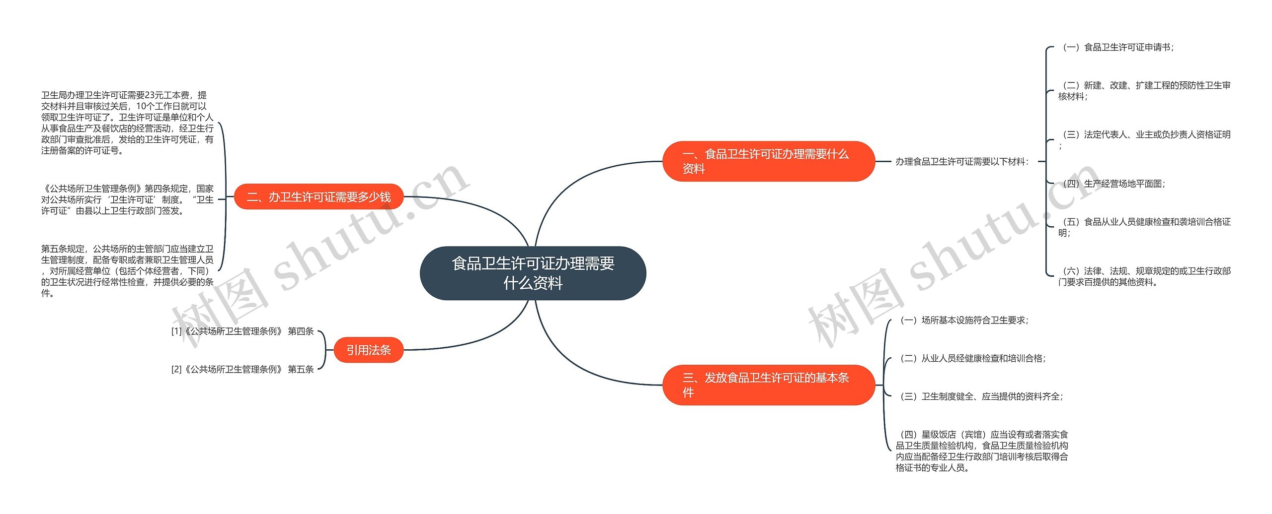 食品卫生许可证办理需要什么资料思维导图