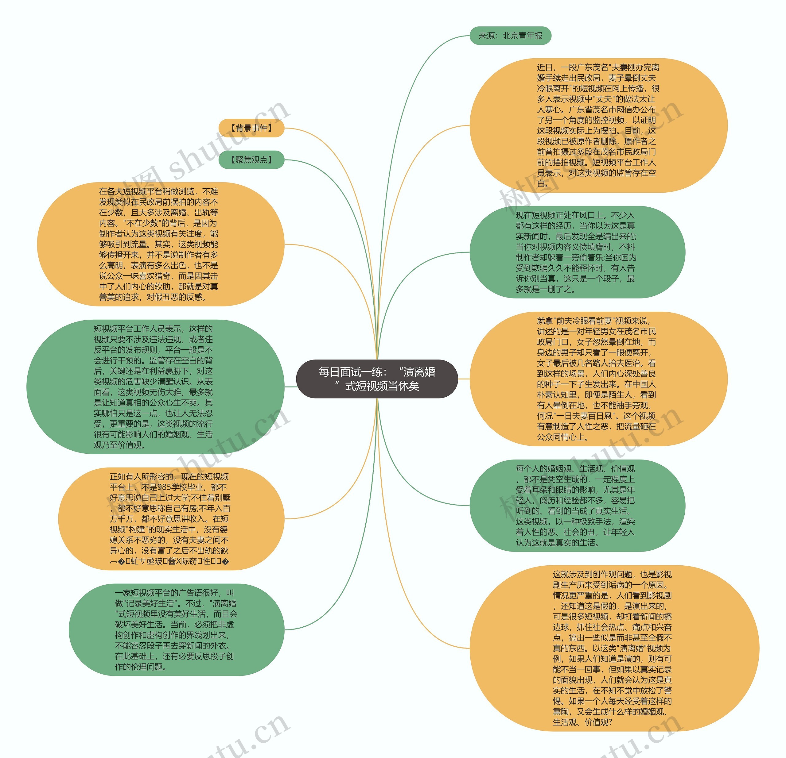 每日面试一练：“演离婚”式短视频当休矣思维导图