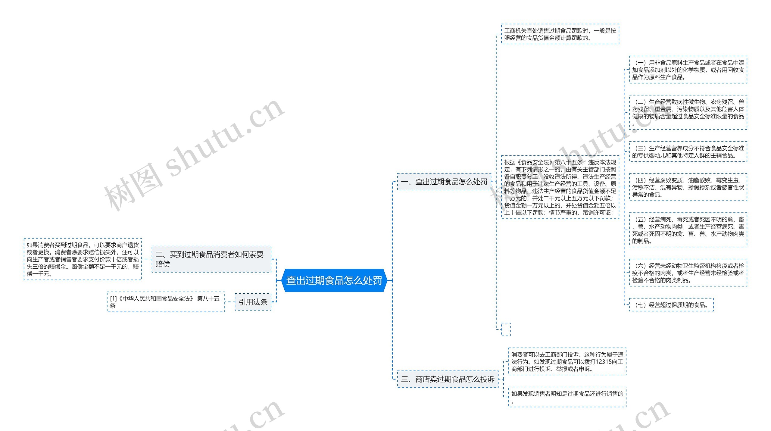 查出过期食品怎么处罚思维导图