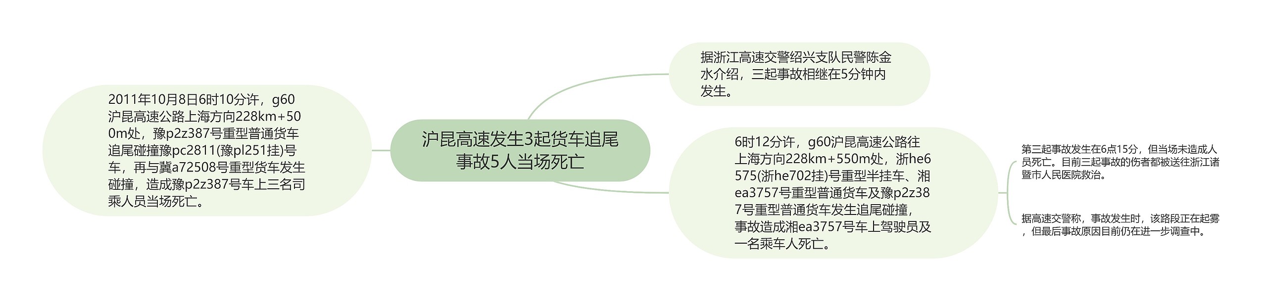 沪昆高速发生3起货车追尾事故5人当场死亡思维导图