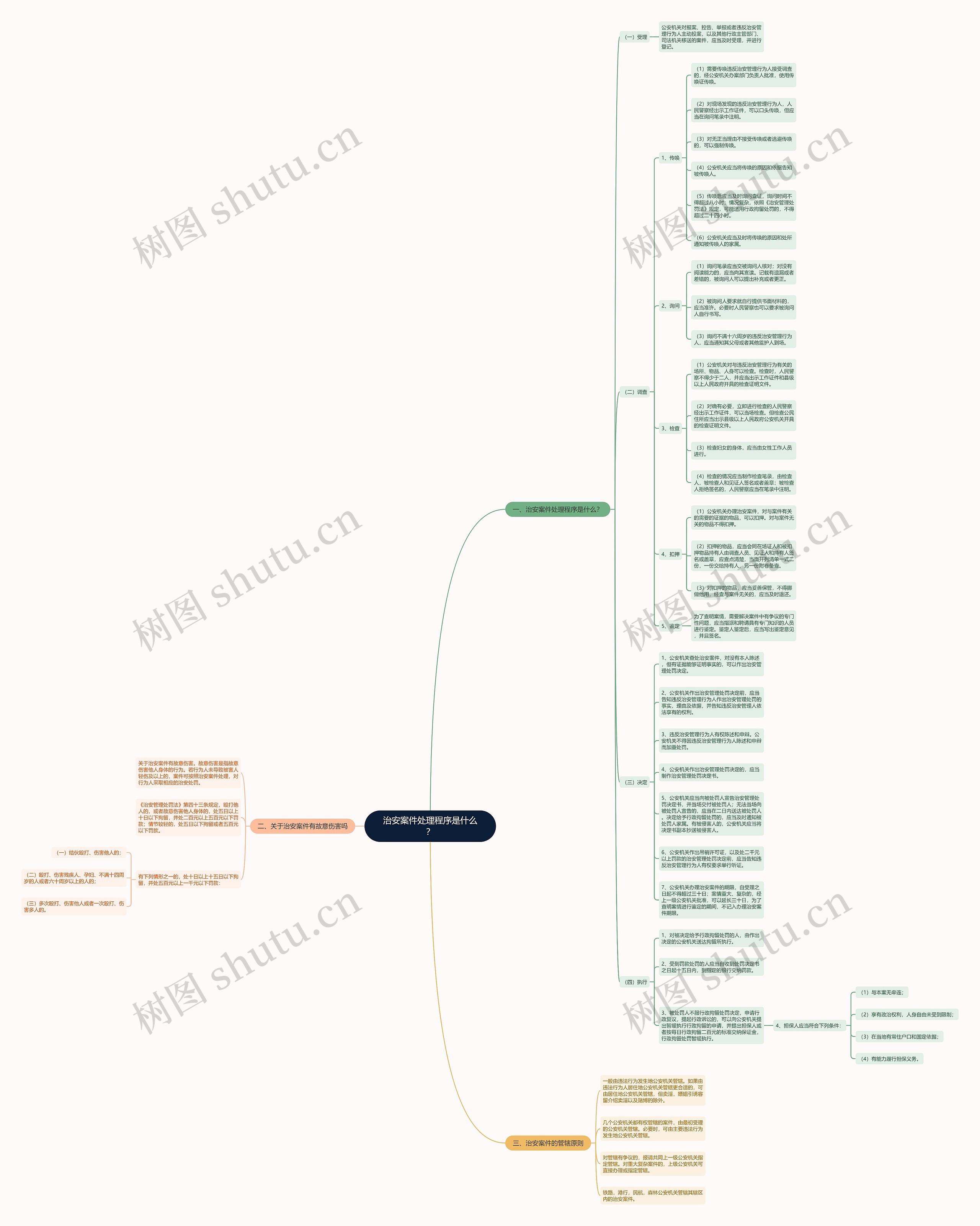 治安案件处理程序是什么？思维导图