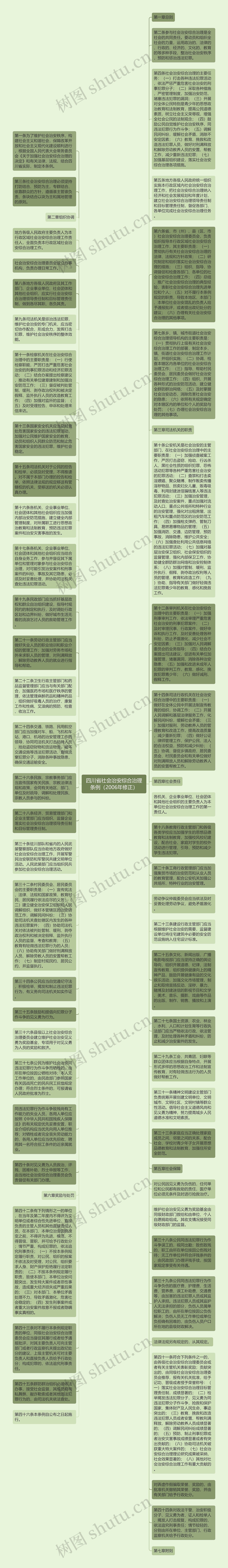 四川省社会治安综合治理条例（2006年修正）