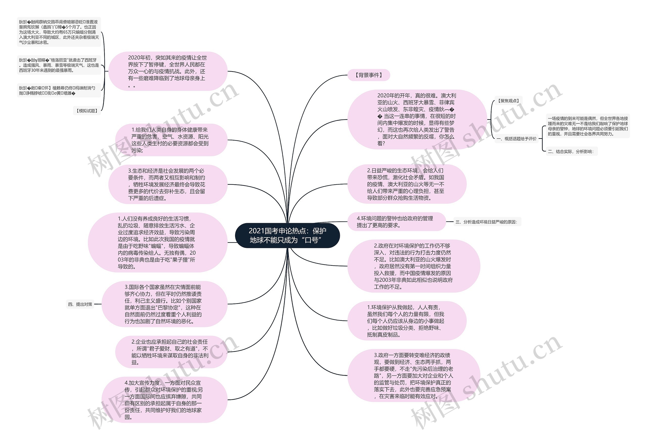 2021国考申论热点：保护地球不能只成为“口号”思维导图