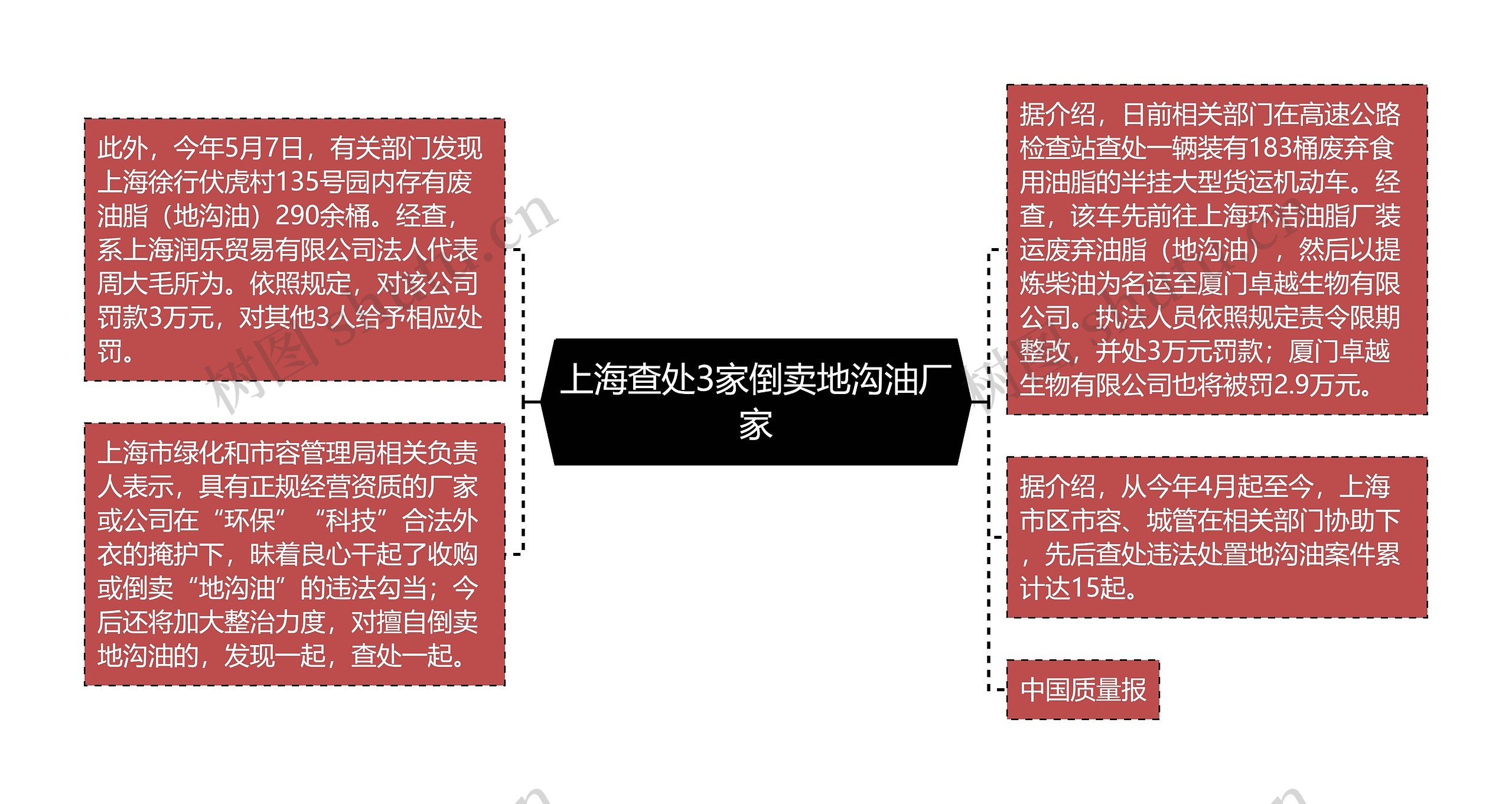 上海查处3家倒卖地沟油厂家思维导图