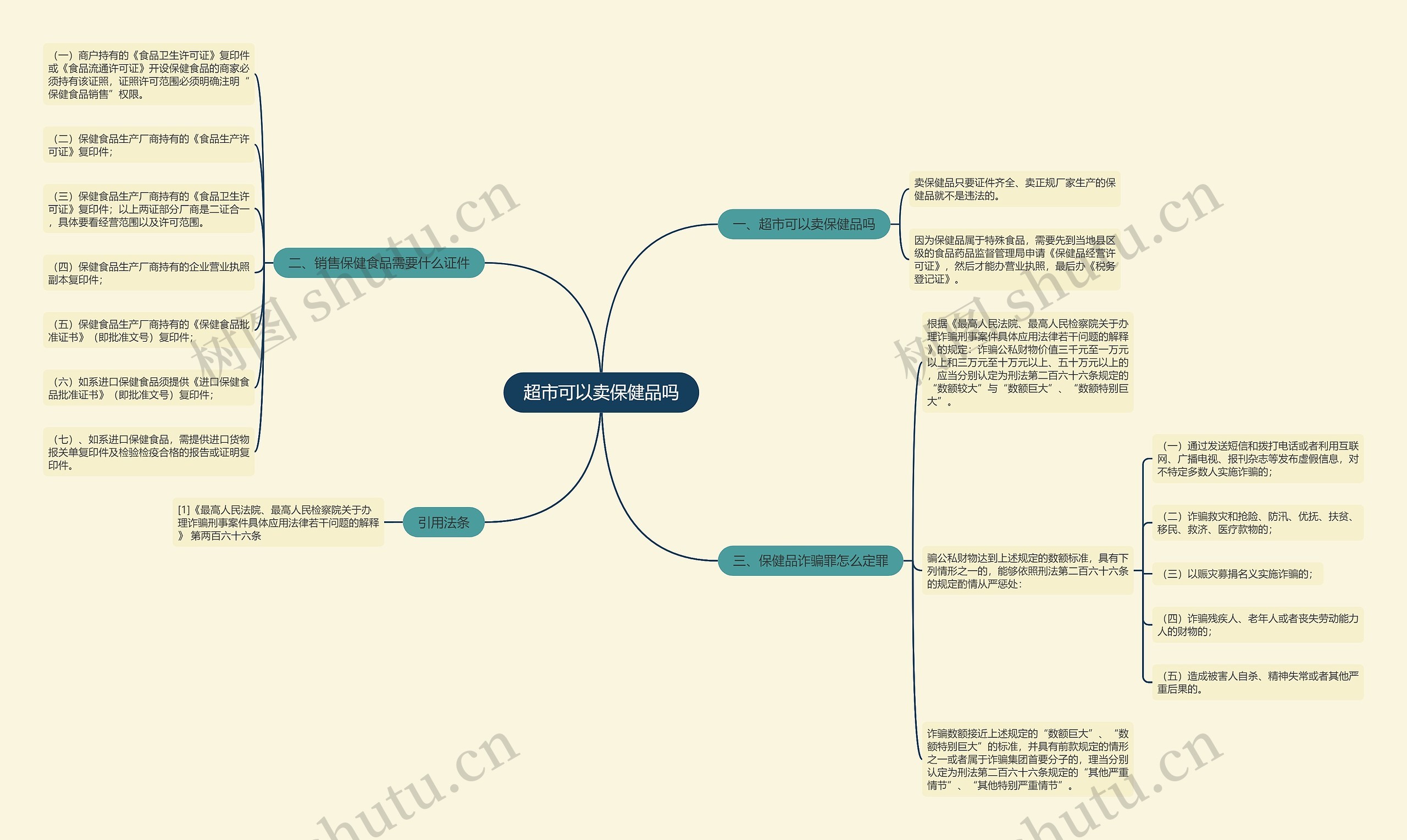 超市可以卖保健品吗思维导图
