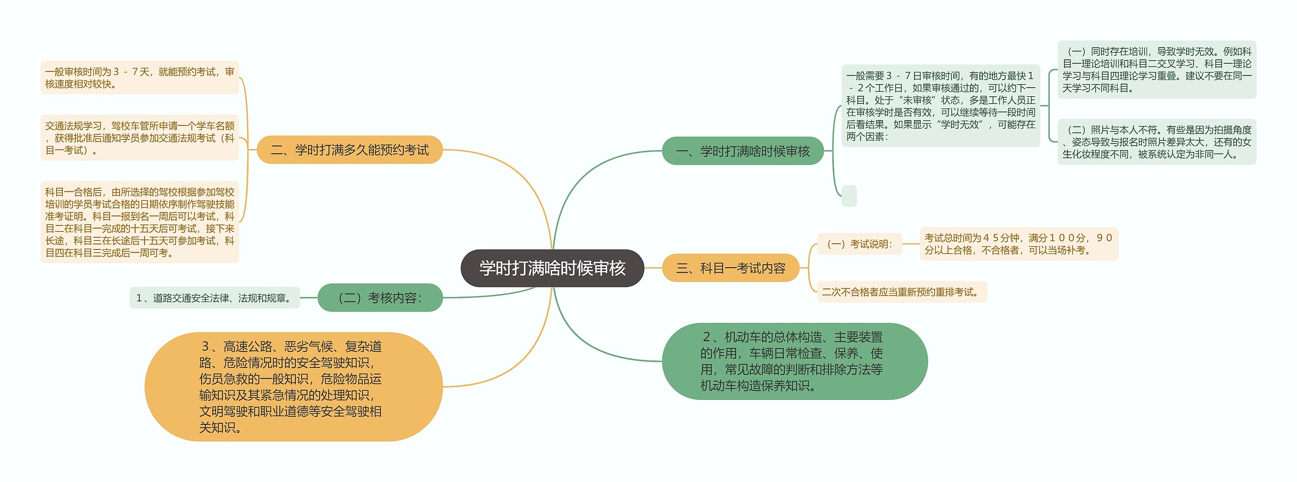 学时打满啥时候审核思维导图