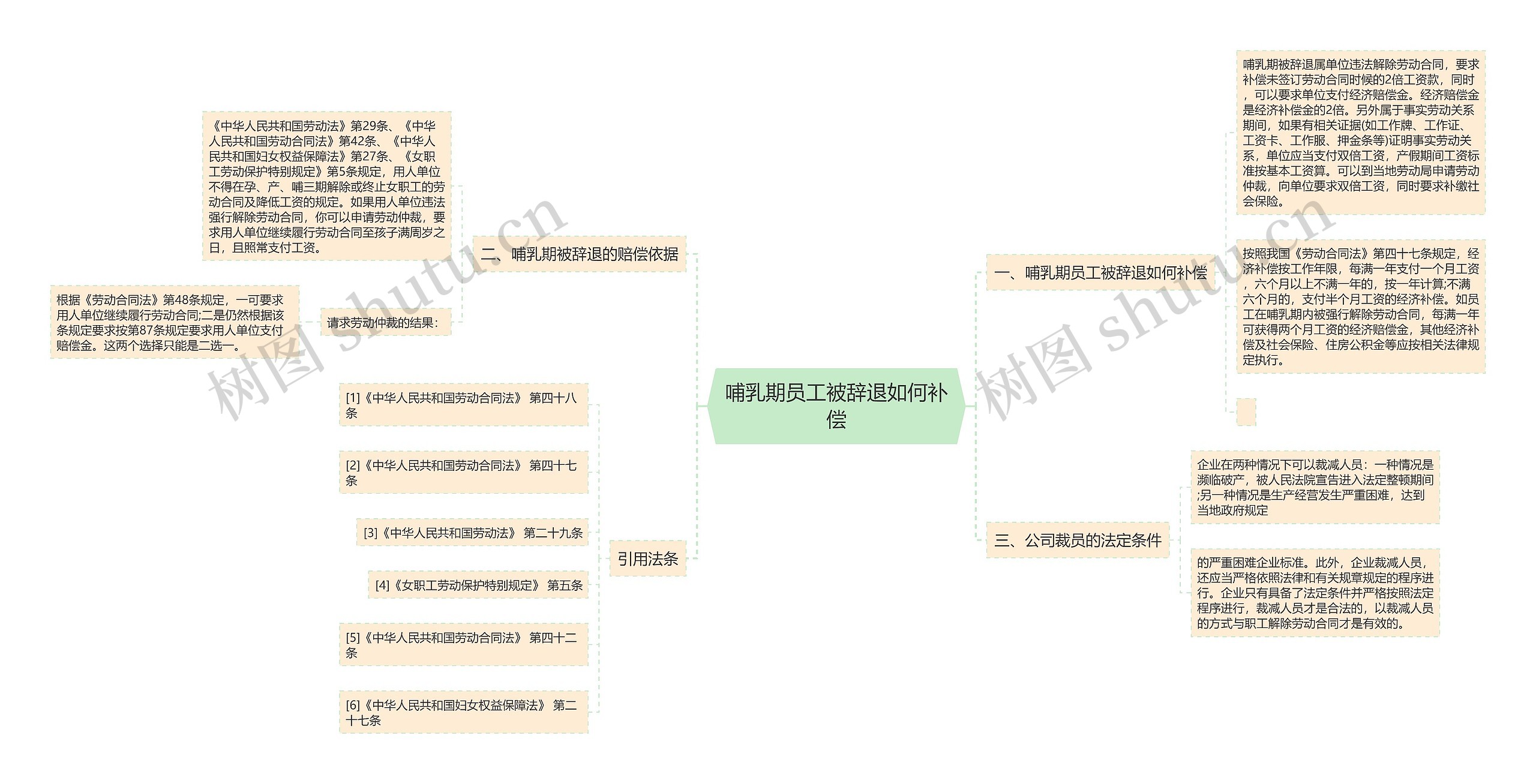 哺乳期员工被辞退如何补偿思维导图