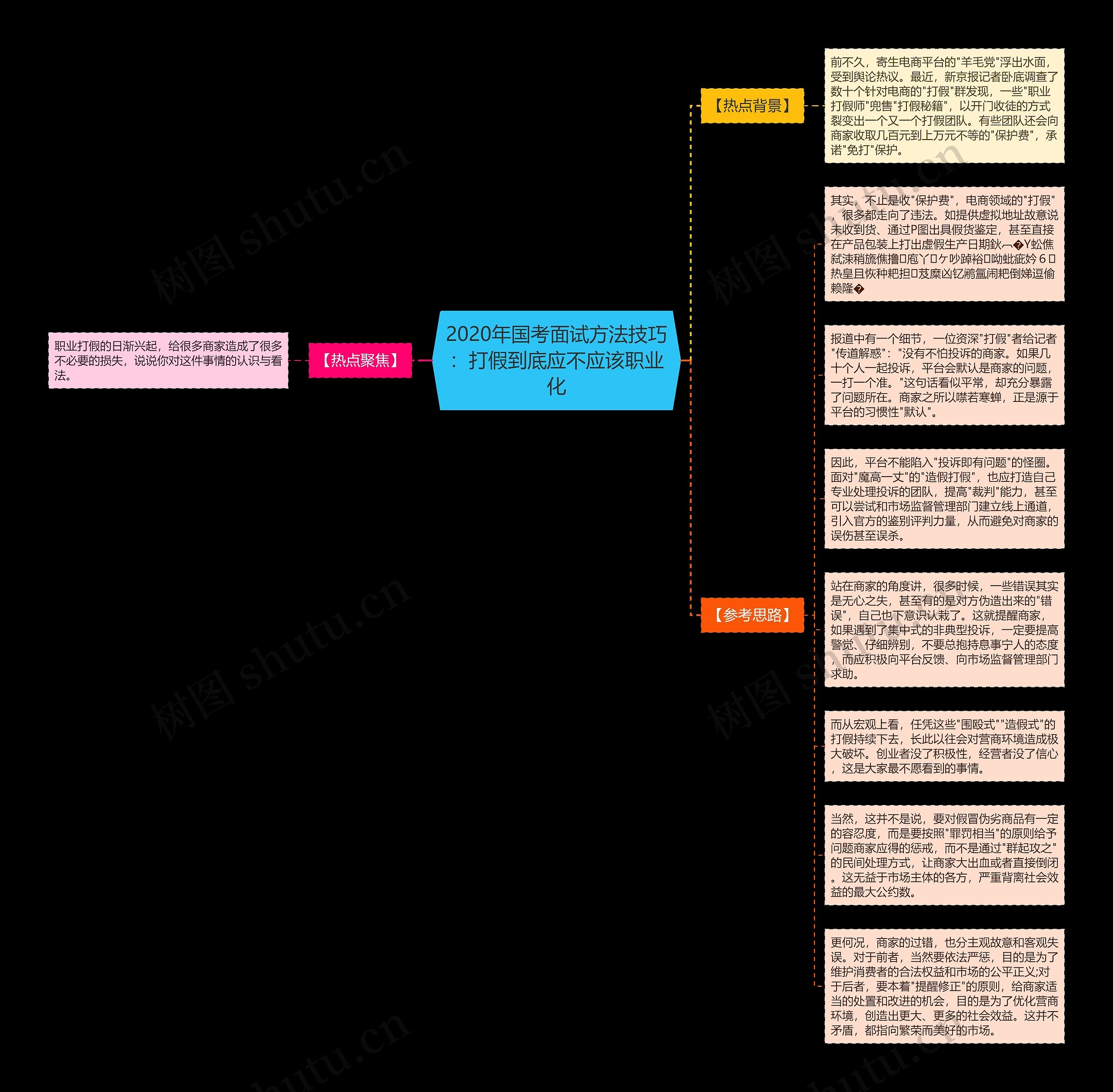 2020年国考面试方法技巧：打假到底应不应该职业化思维导图