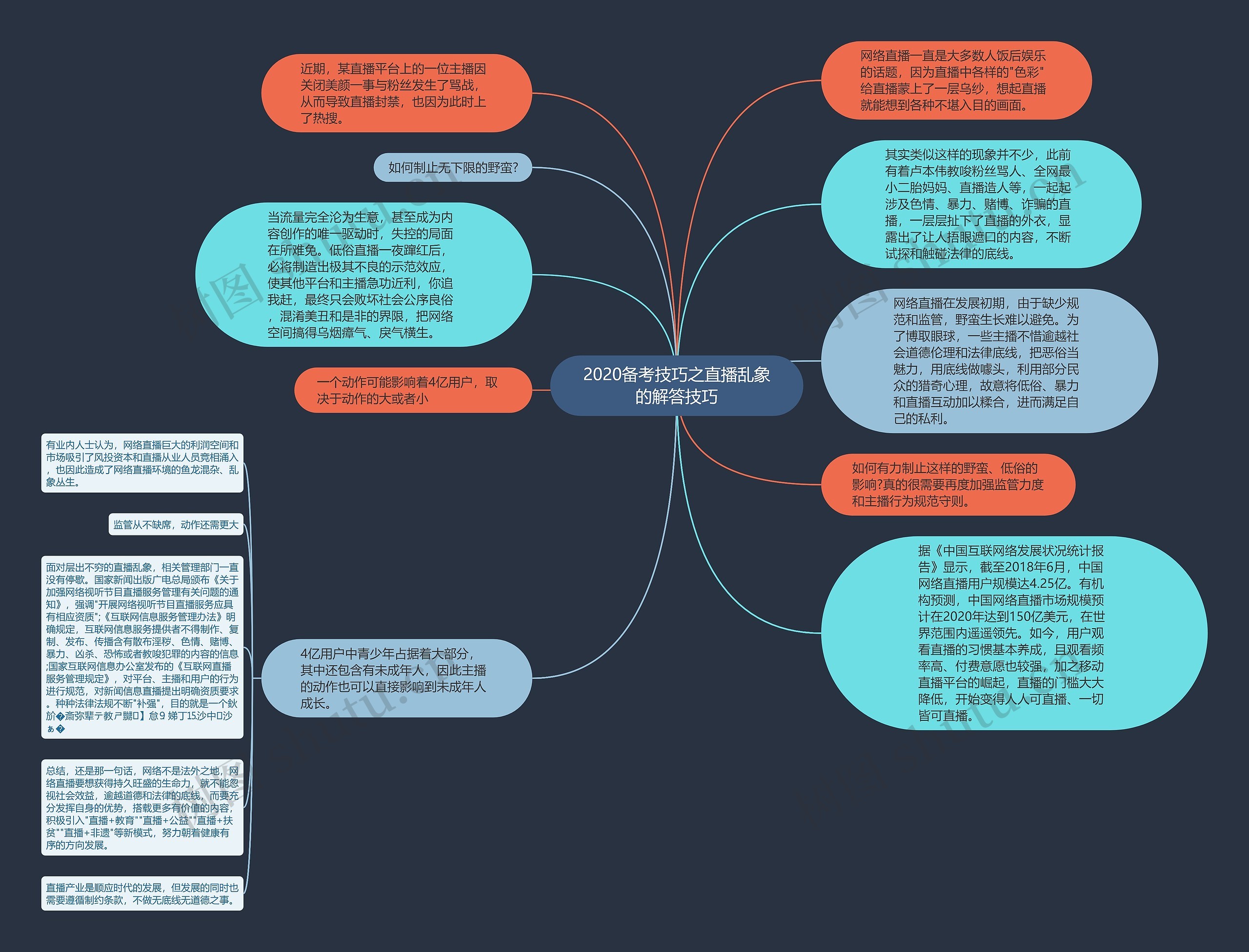 2020备考技巧之直播乱象的解答技巧思维导图