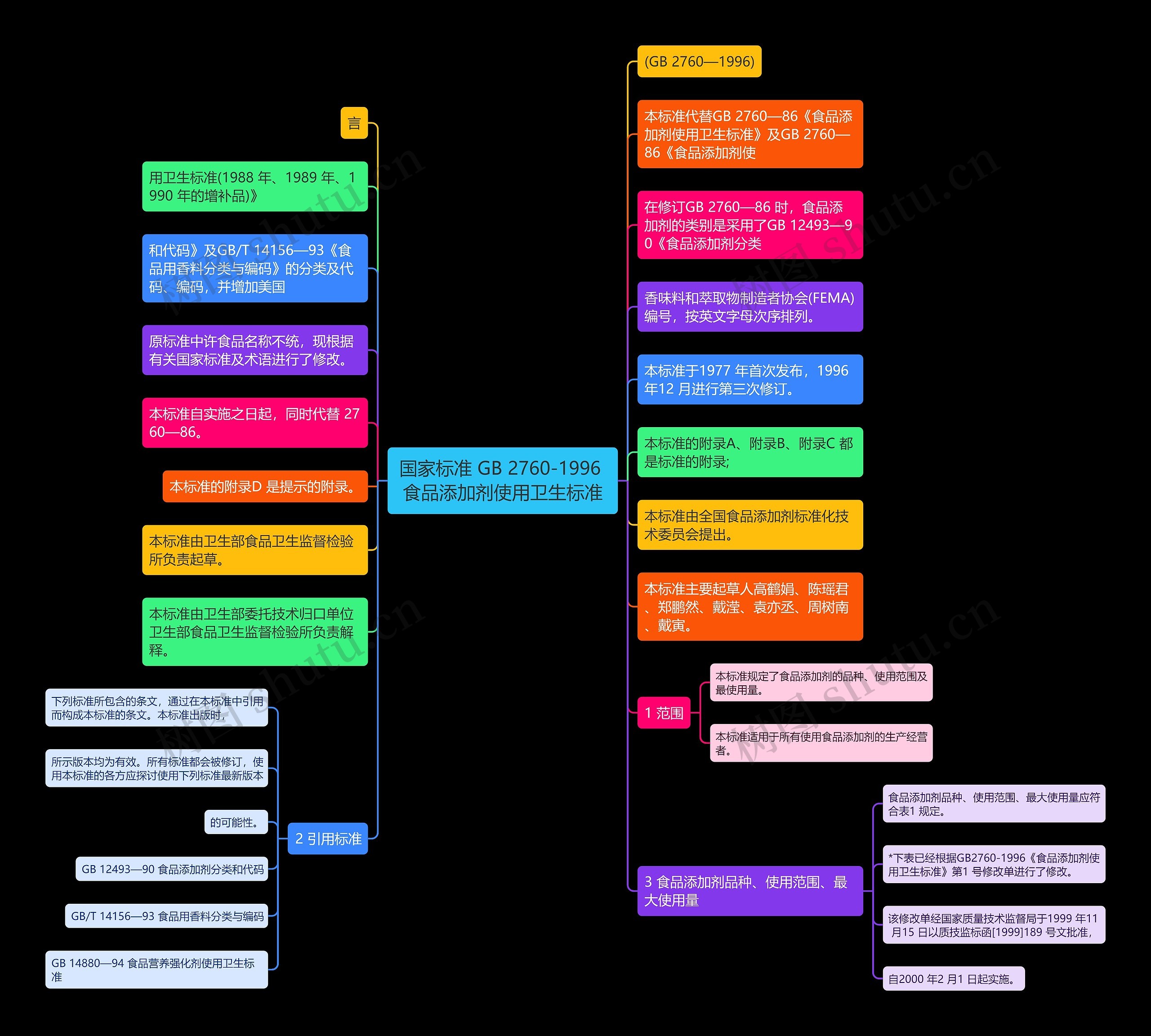 国家标准 GB 2760-1996 食品添加剂使用卫生标准思维导图