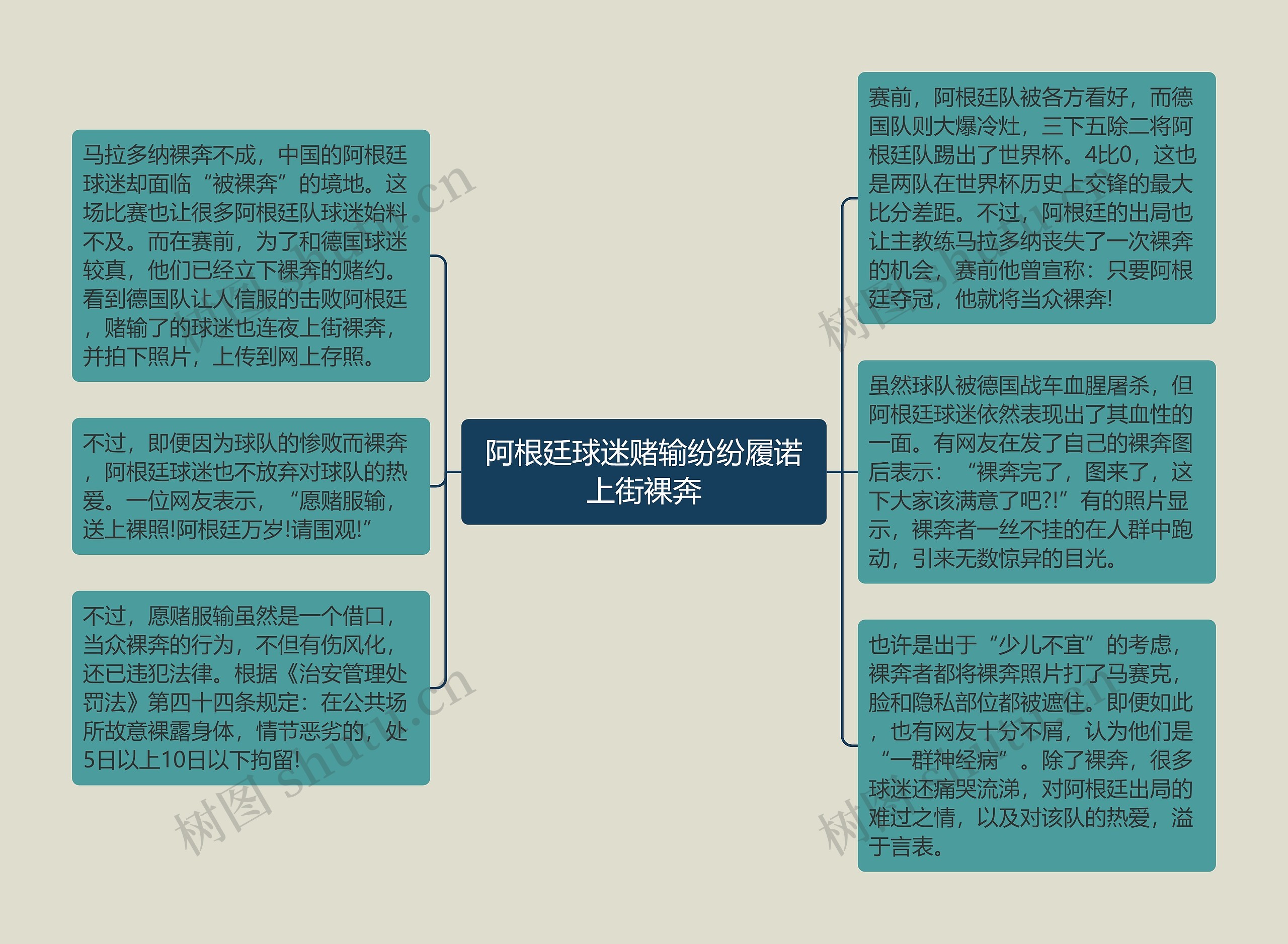 阿根廷球迷赌输纷纷履诺上街裸奔思维导图