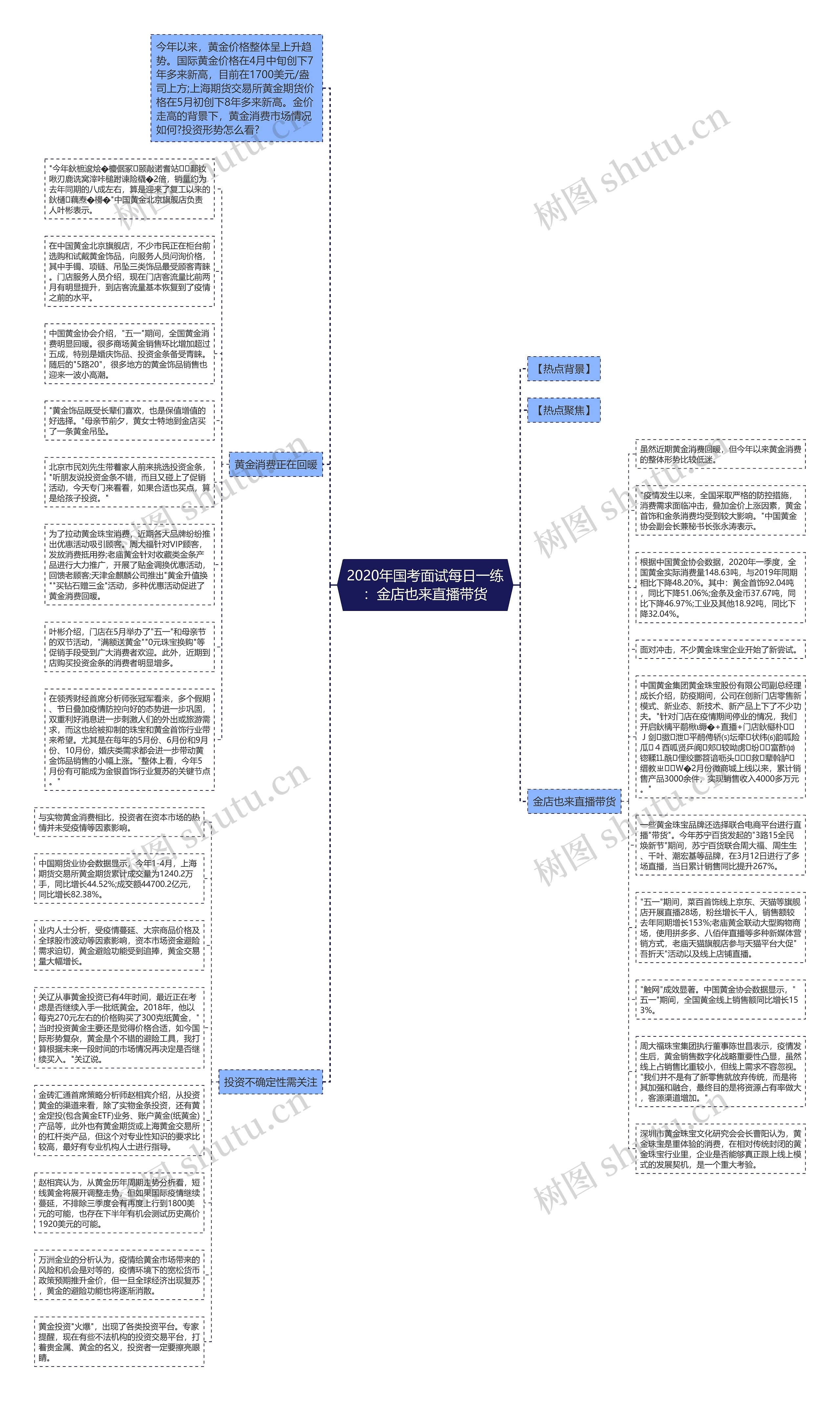 2020年国考面试每日一练：金店也来直播带货思维导图