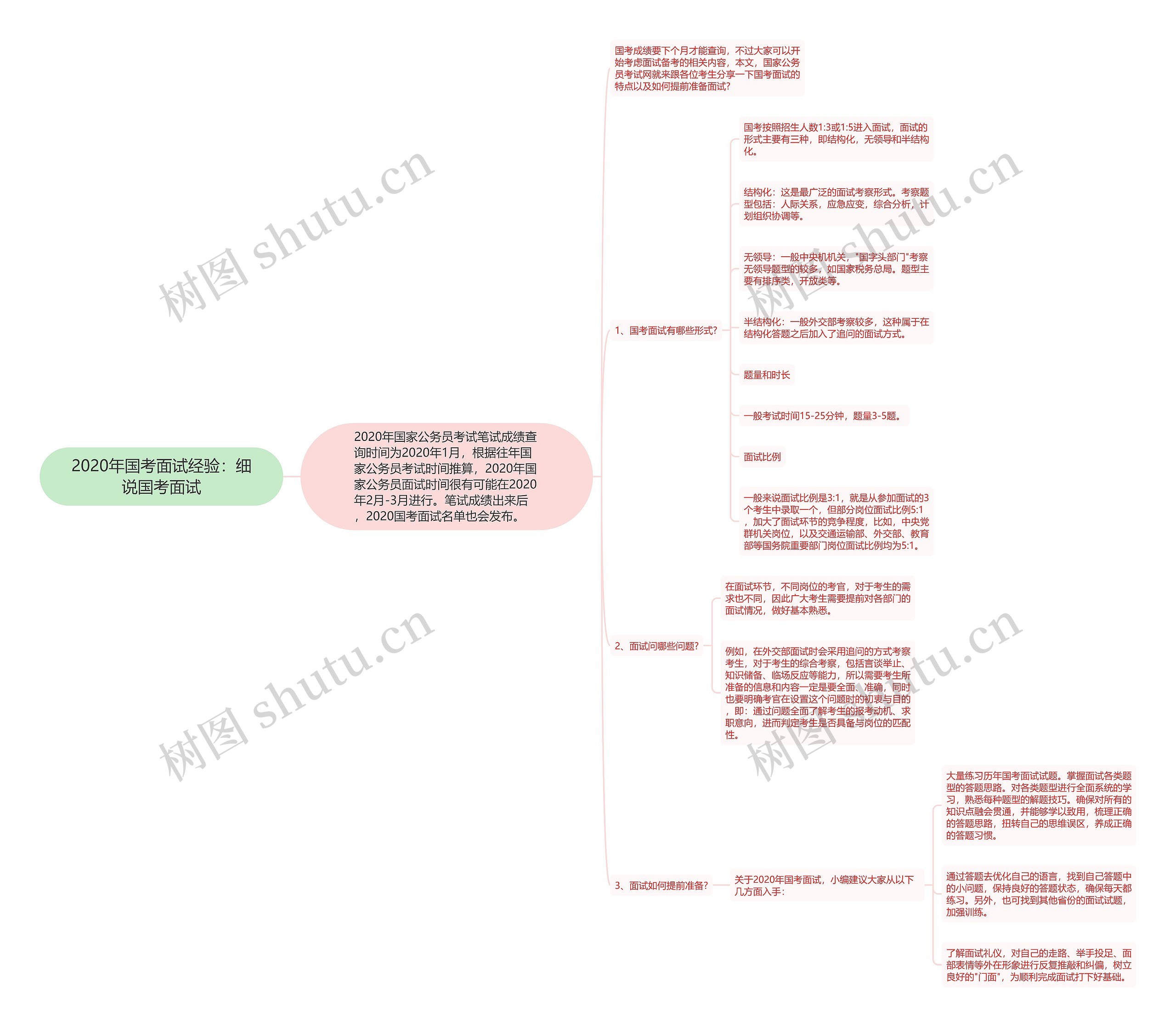 2020年国考面试经验：细说国考面试思维导图
