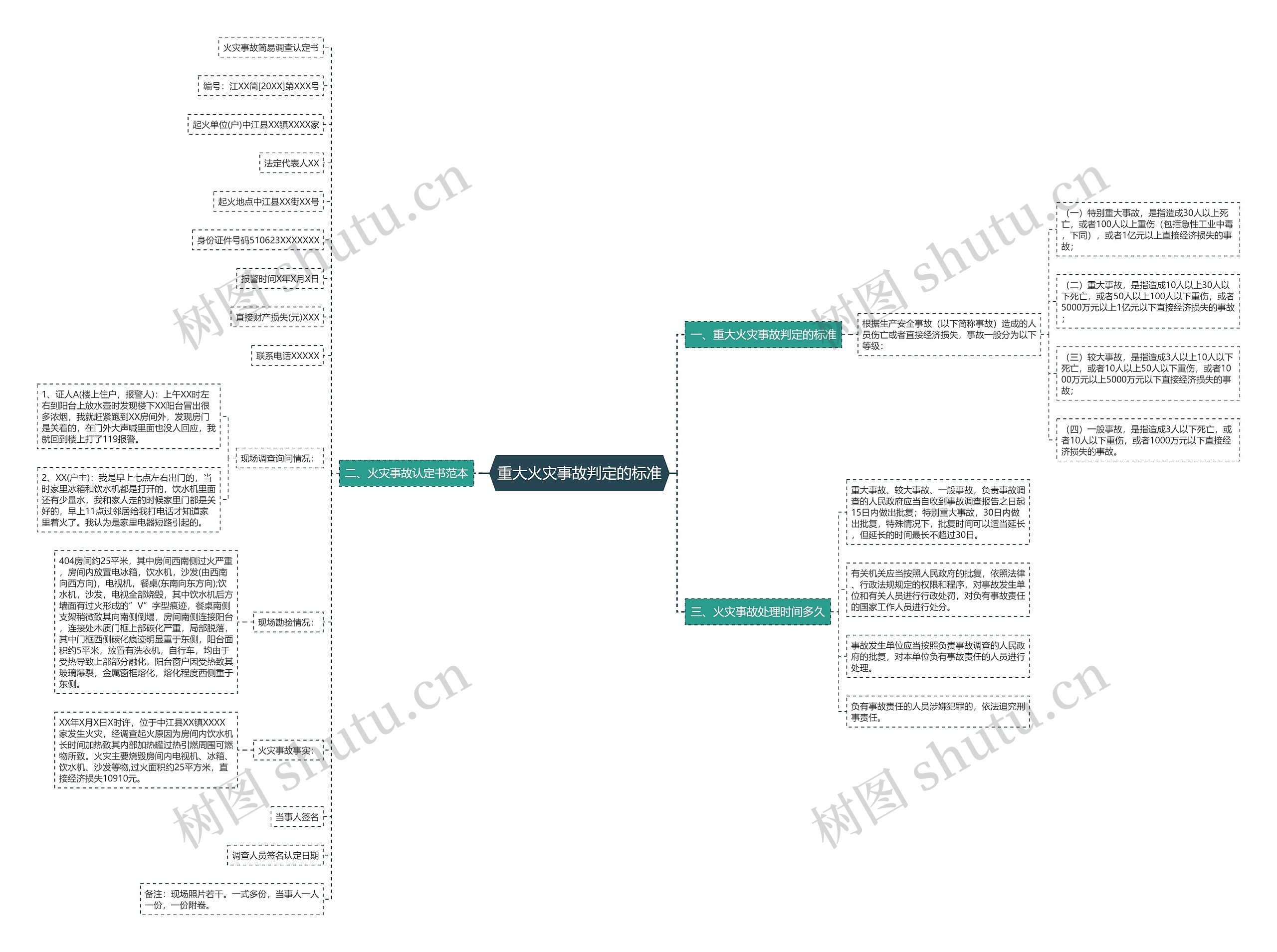 重大火灾事故判定的标准思维导图