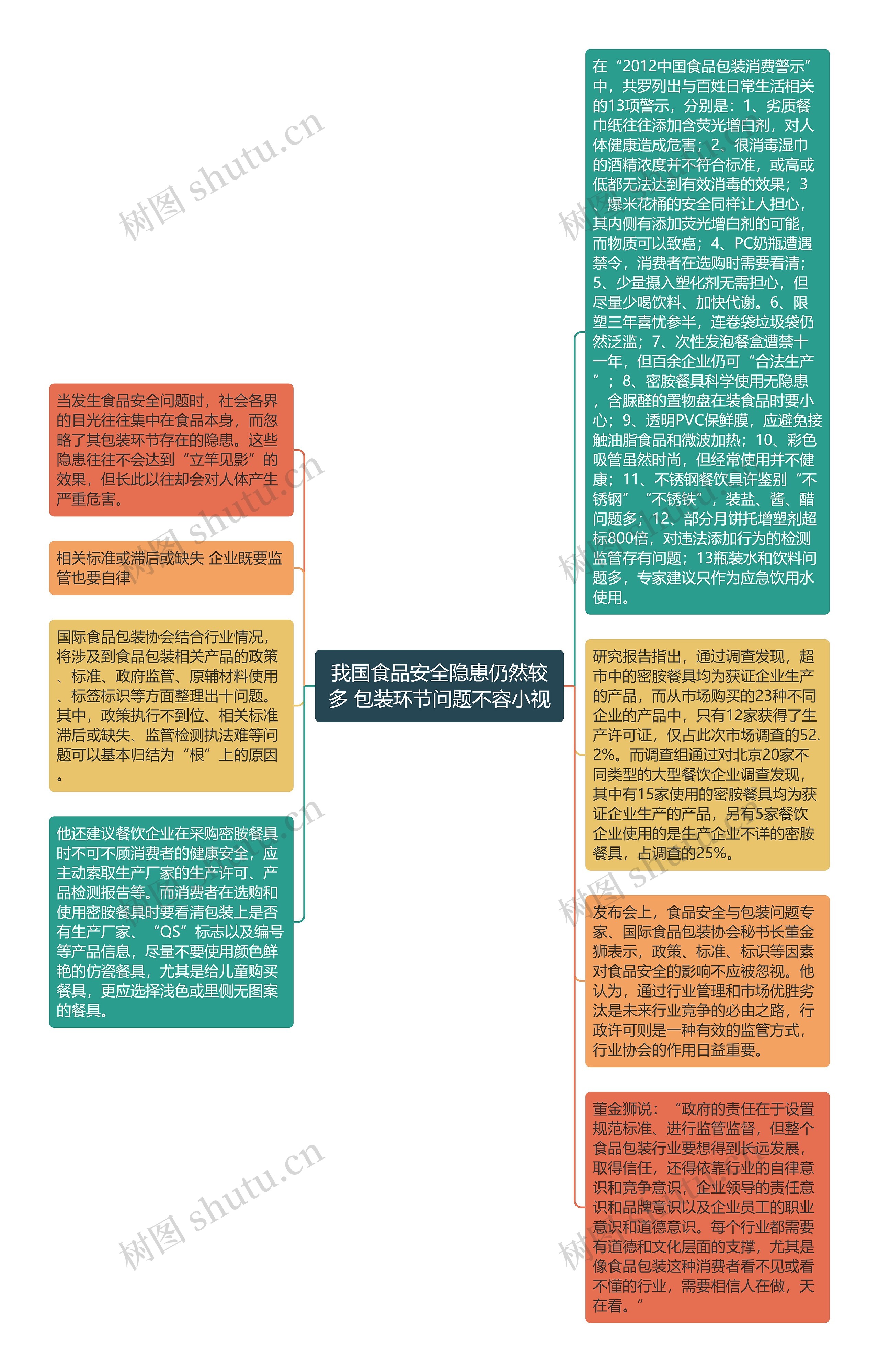 我国食品安全隐患仍然较多 包装环节问题不容小视思维导图