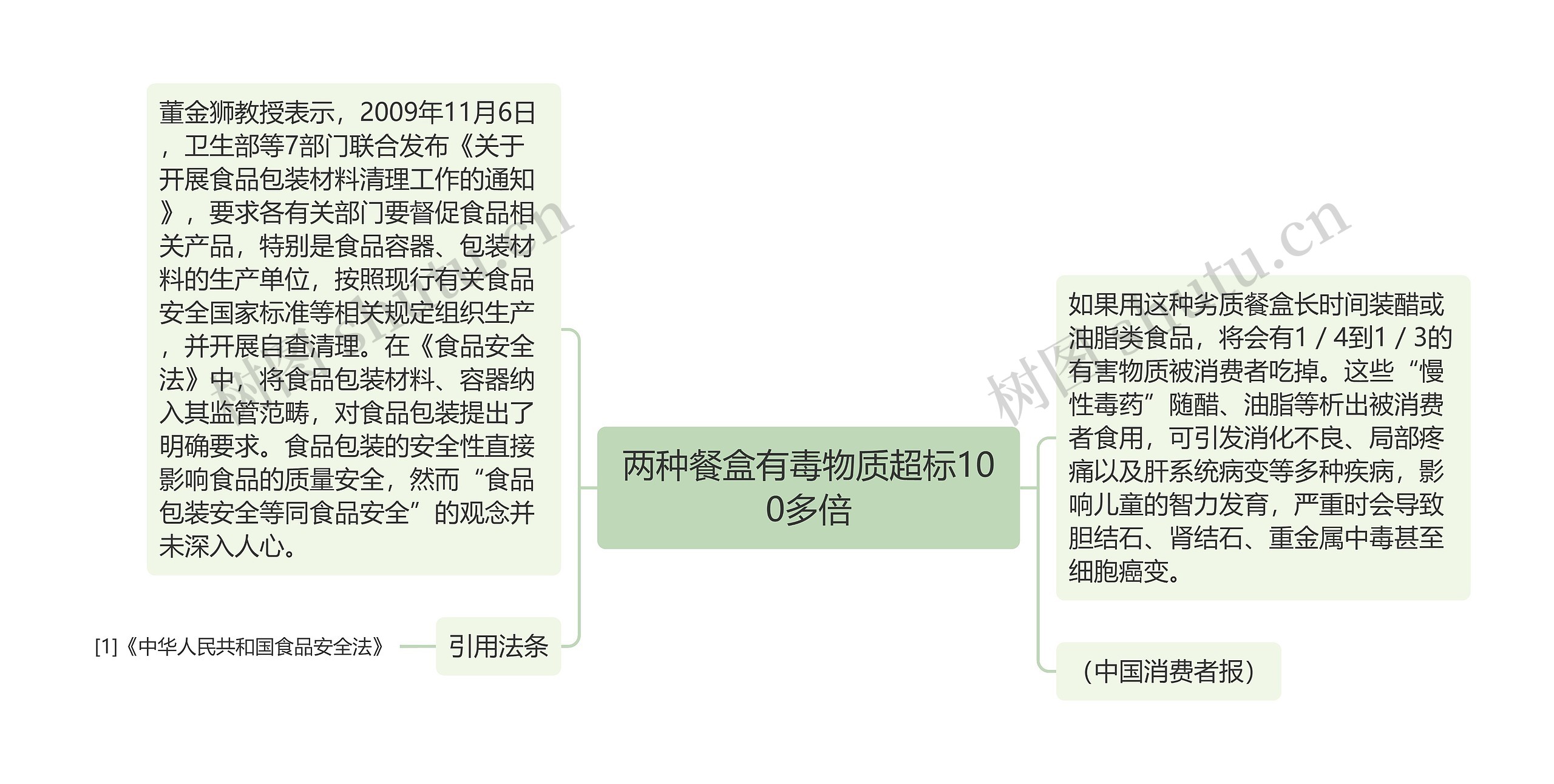 两种餐盒有毒物质超标100多倍思维导图