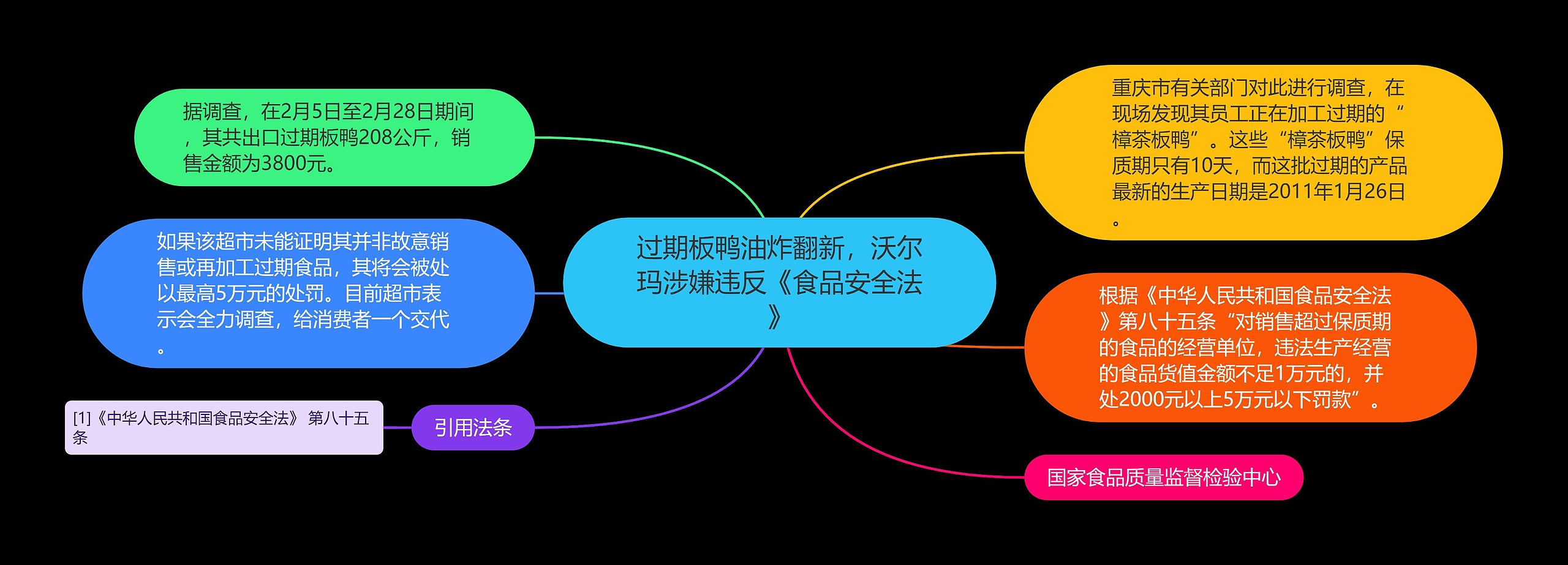 过期板鸭油炸翻新，沃尔玛涉嫌违反《食品安全法》思维导图