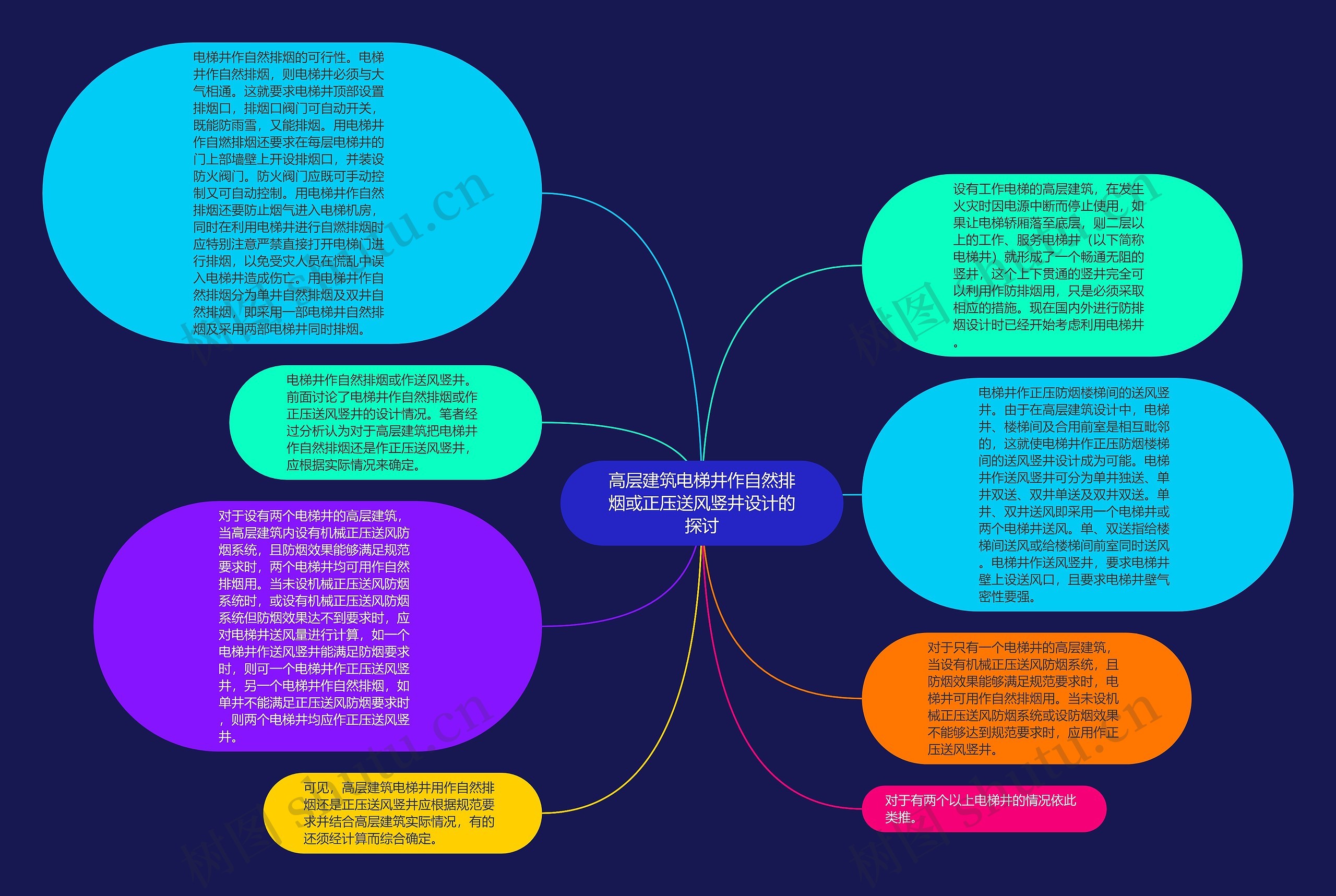 高层建筑电梯井作自然排烟或正压送风竖井设计的探讨思维导图