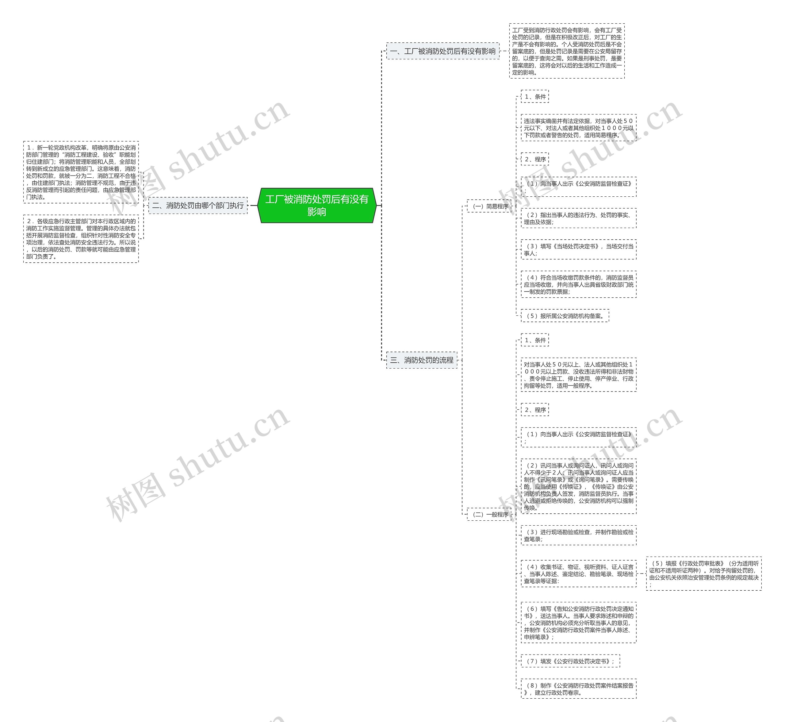 工厂被消防处罚后有没有影响思维导图