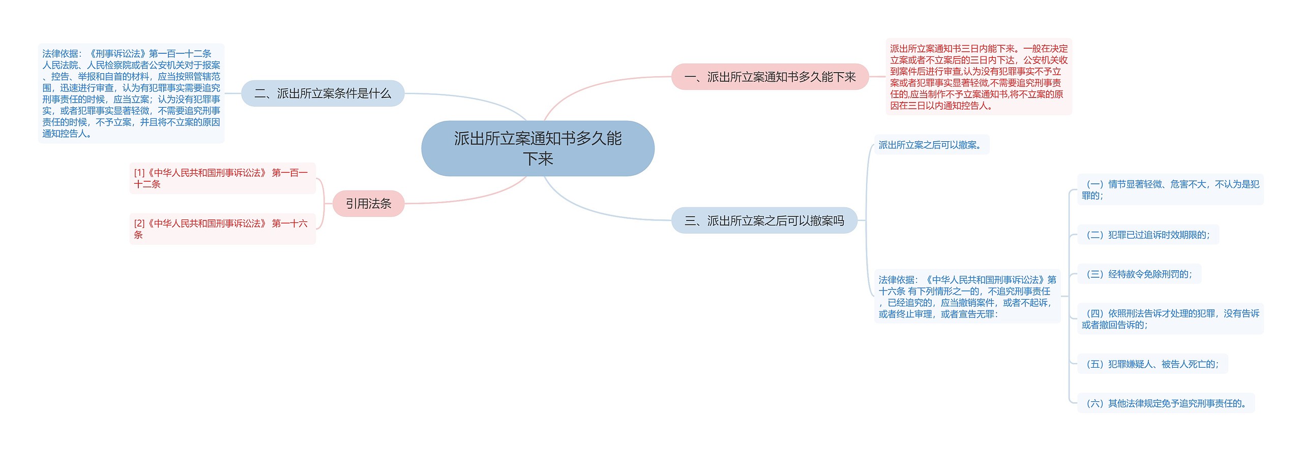 派出所立案通知书多久能下来思维导图