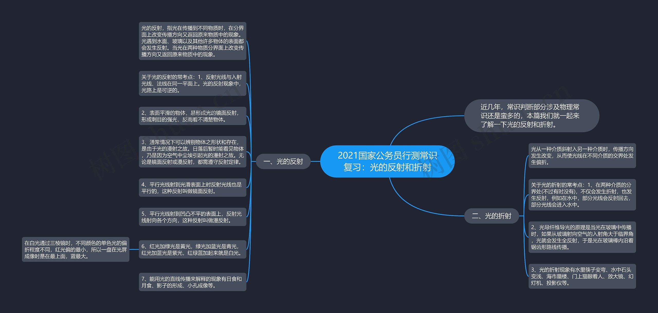 2021国家公务员行测常识复习：光的反射和折射思维导图