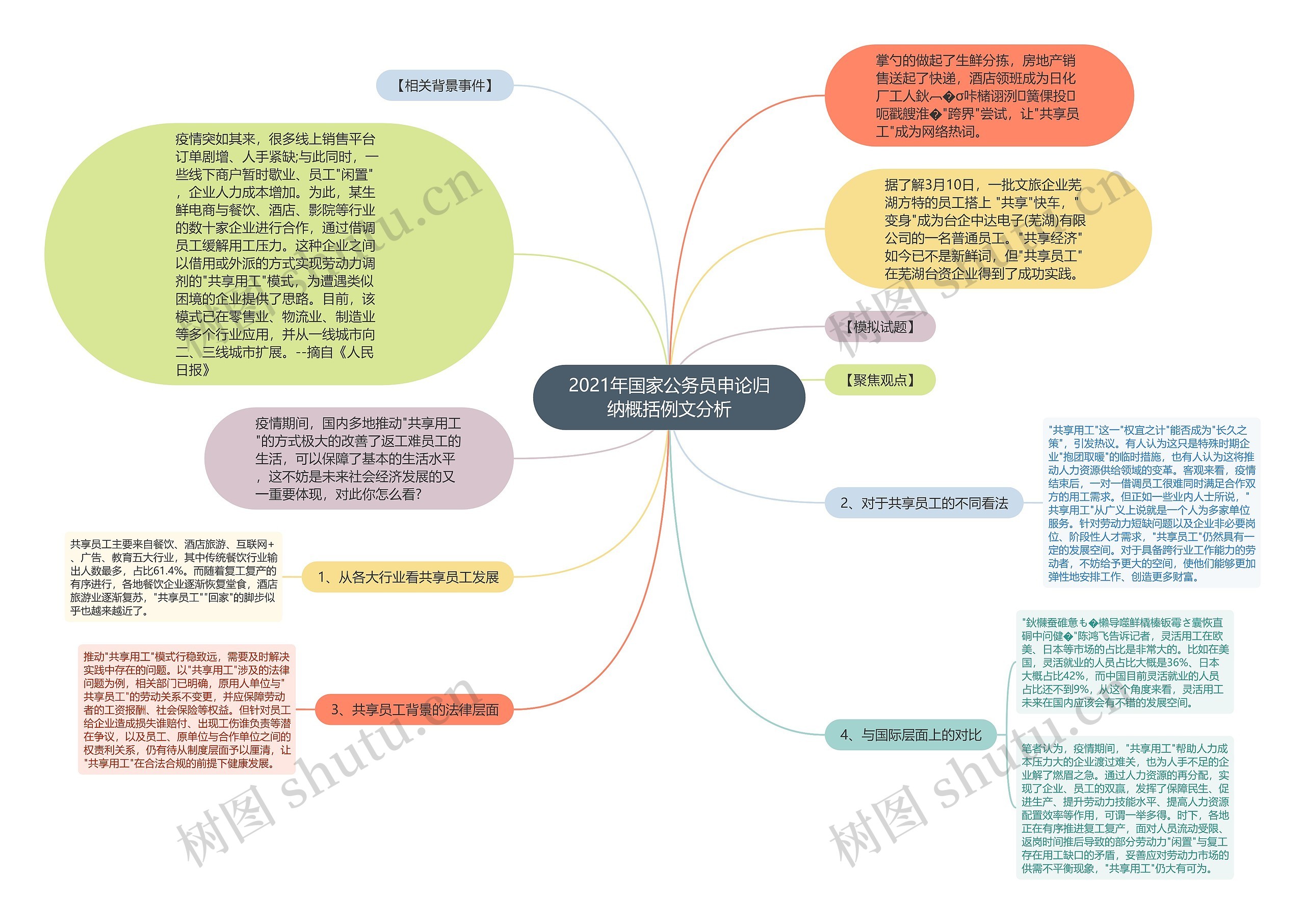 2021年国家公务员申论归纳概括例文分析思维导图