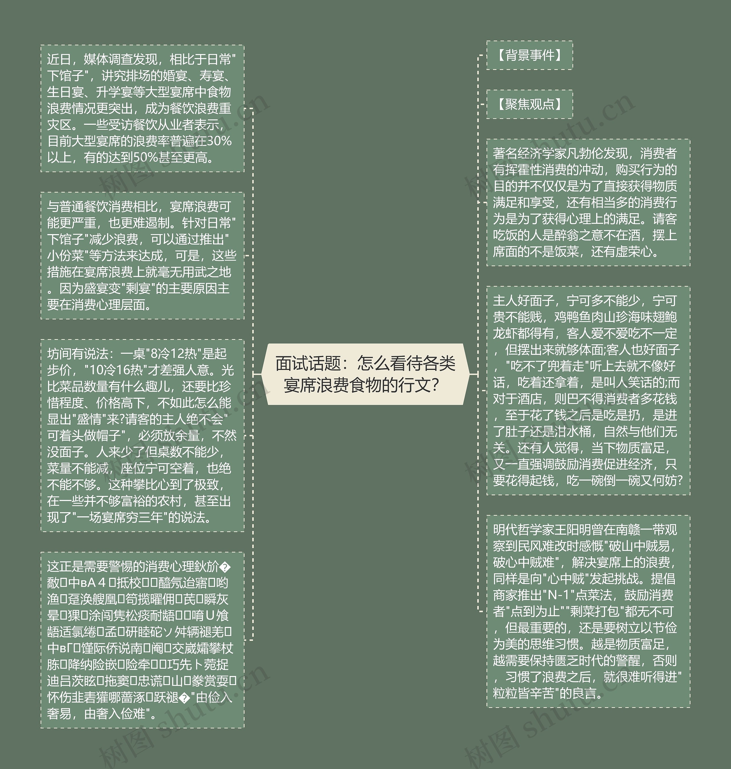 面试话题：怎么看待各类宴席浪费食物的行文？思维导图