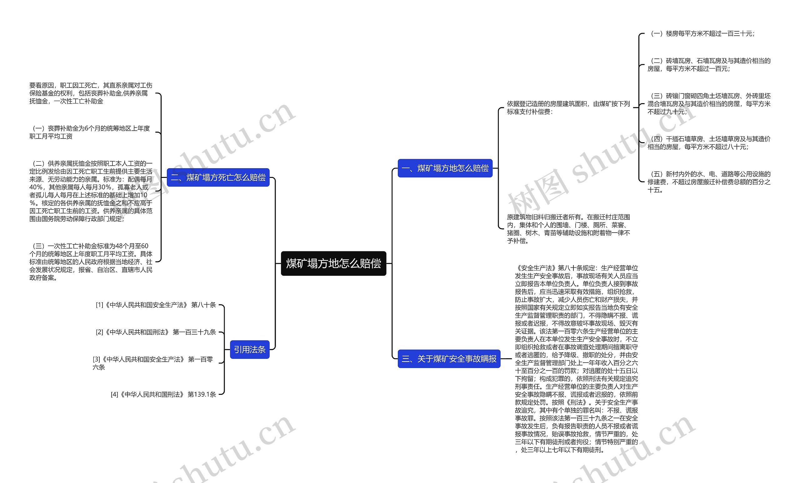 煤矿塌方地怎么赔偿思维导图