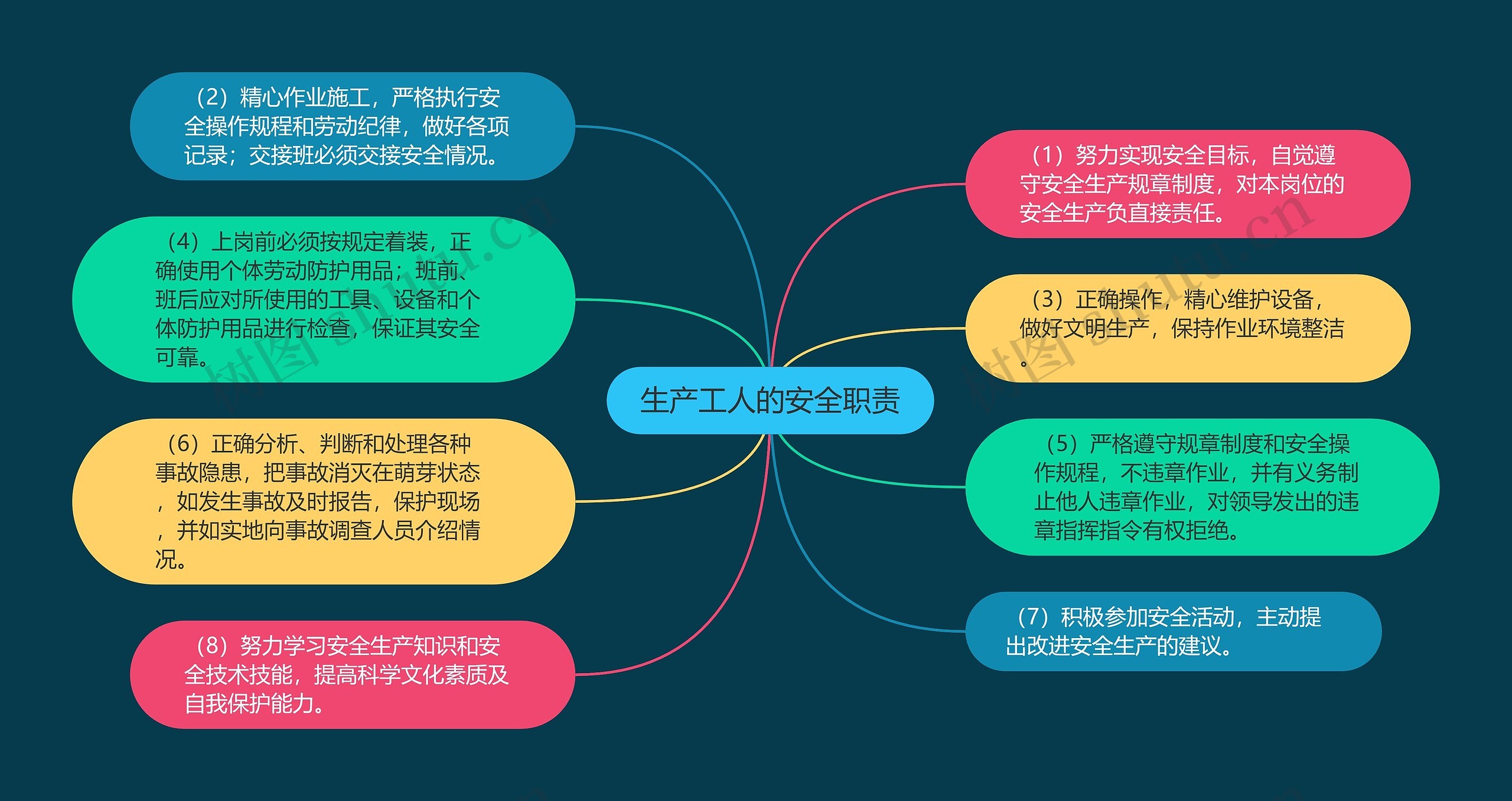 生产工人的安全职责思维导图