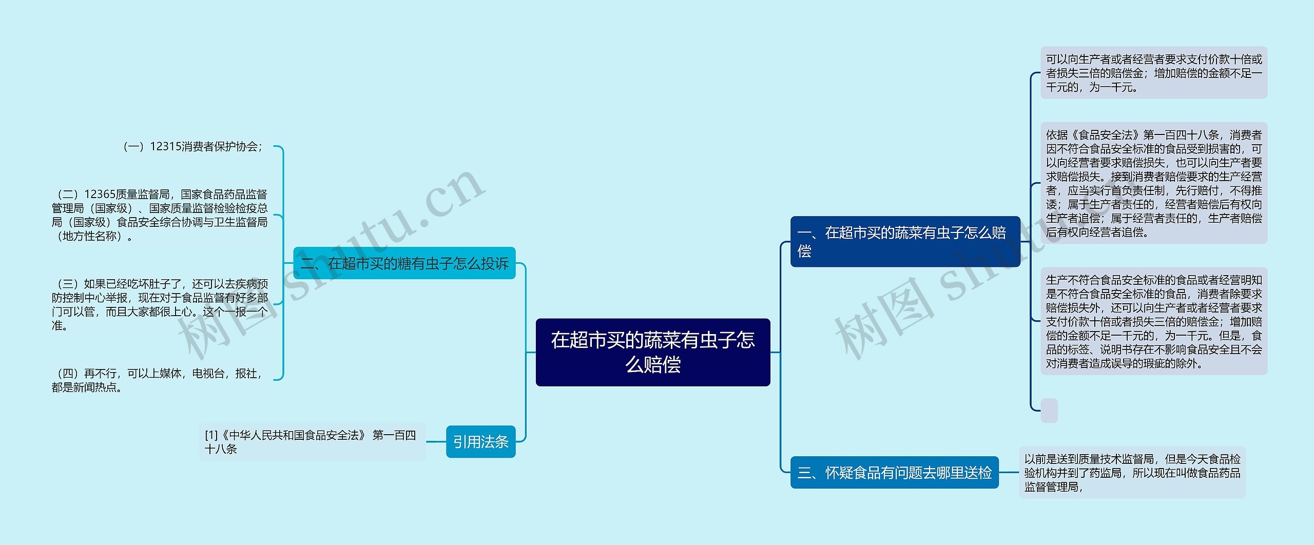 在超市买的蔬菜有虫子怎么赔偿思维导图