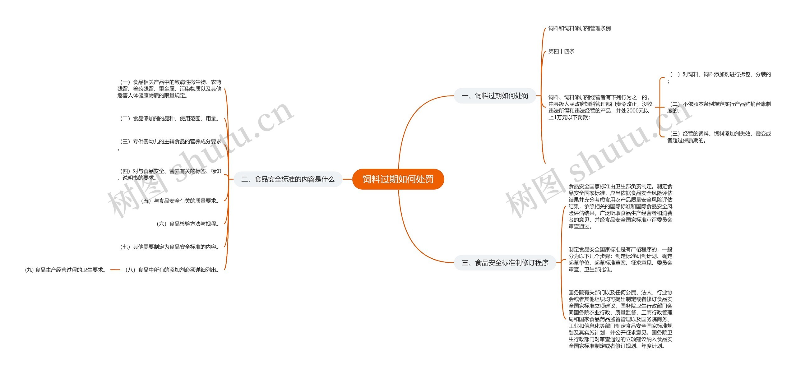 饲料过期如何处罚思维导图高清图 饲料过期如何处罚思维导图