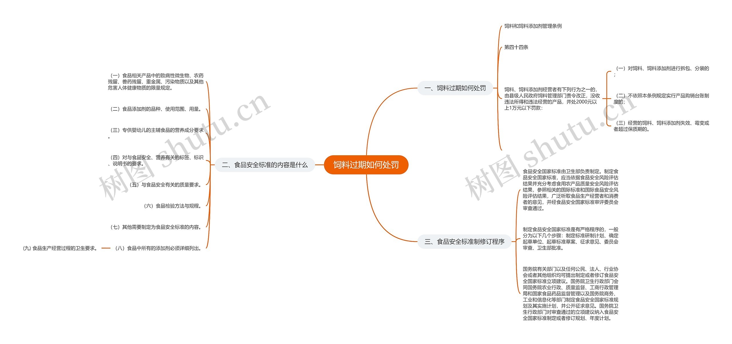 饲料过期如何处罚思维导图