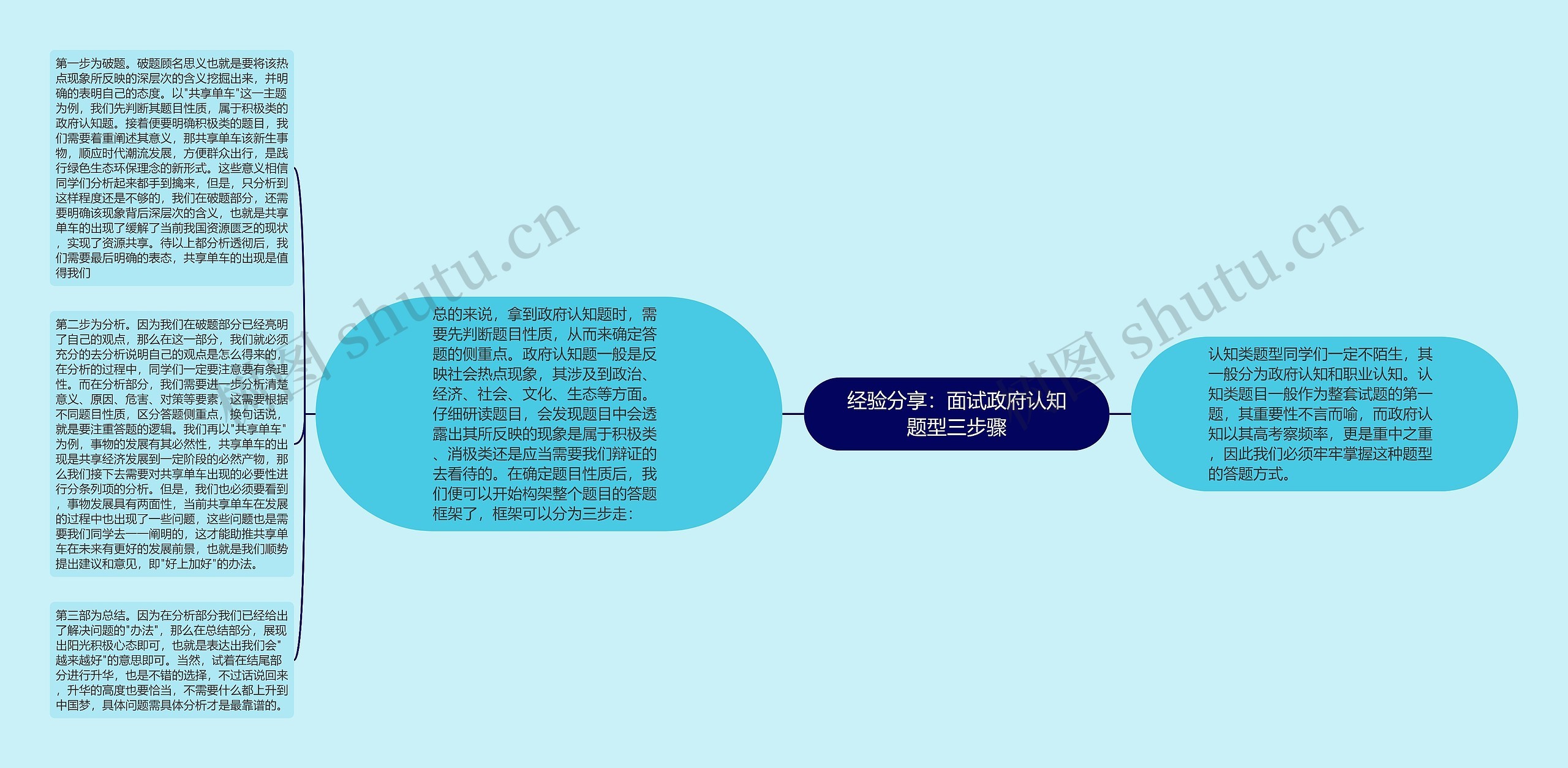 经验分享：面试政府认知题型三步骤思维导图