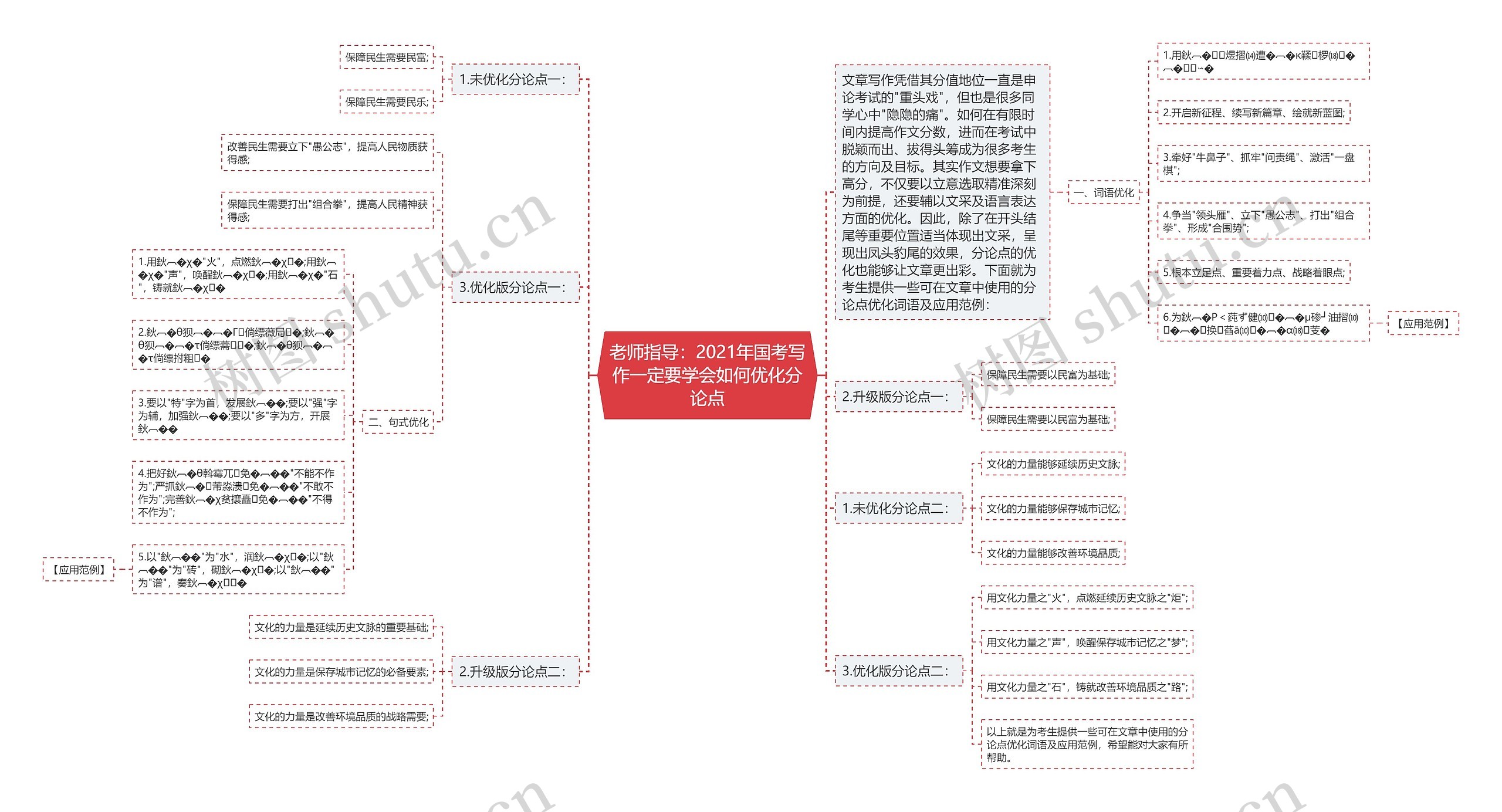 老师指导：2021年国考写作一定要学会如何优化分论点思维导图