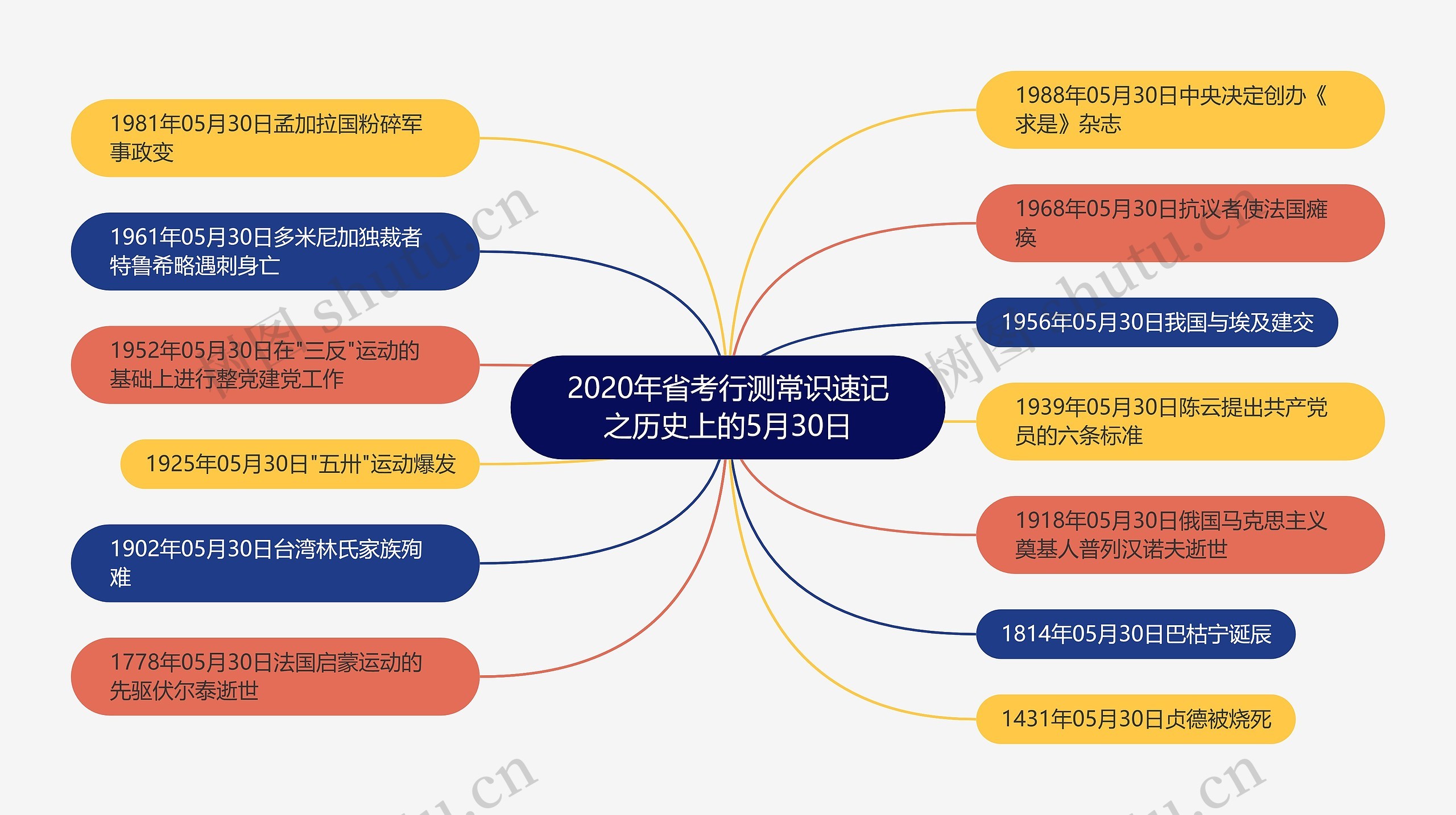 2020年省考行测常识速记之历史上的5月30日