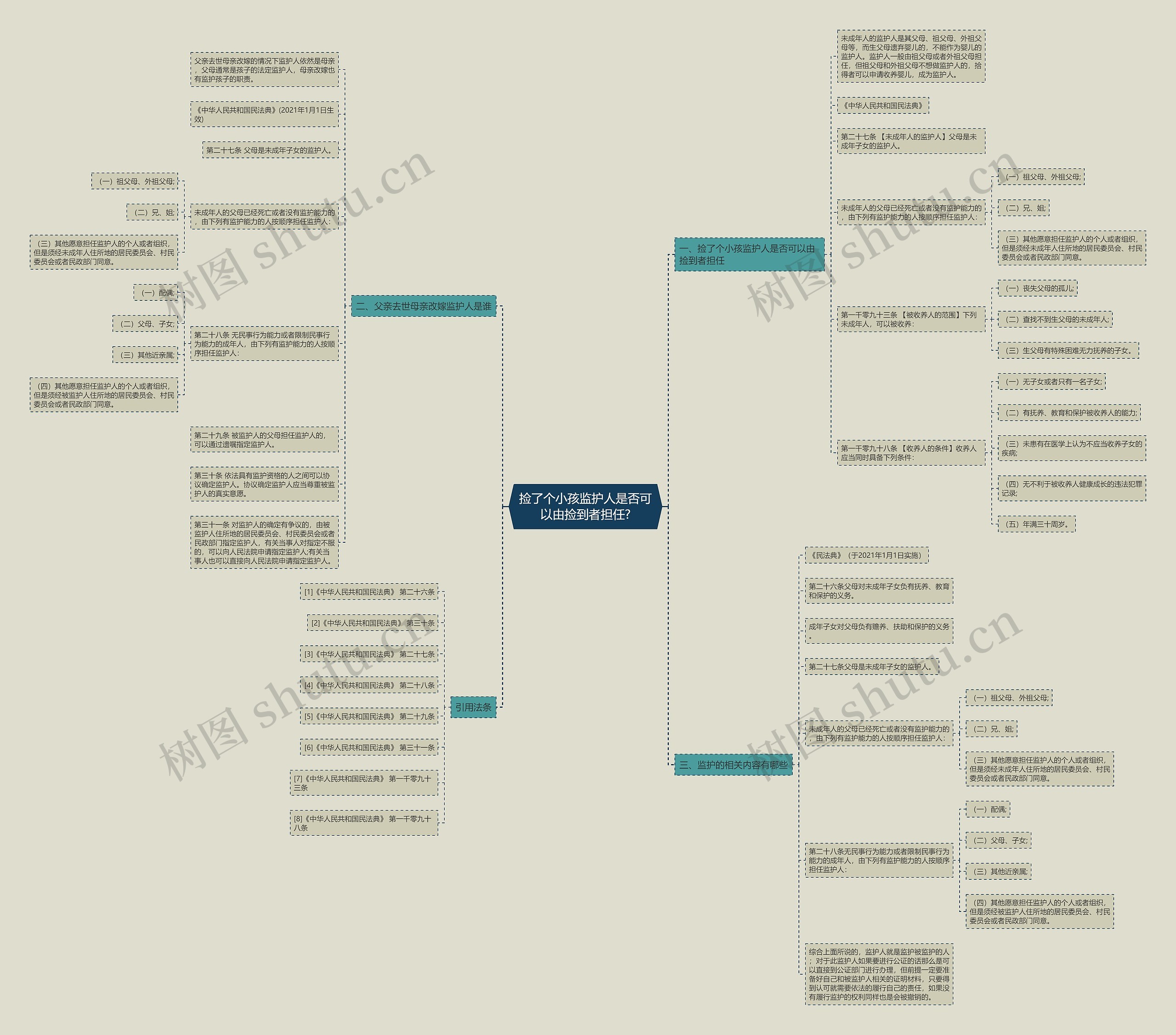 捡了个小孩监护人是否可以由捡到者担任?思维导图