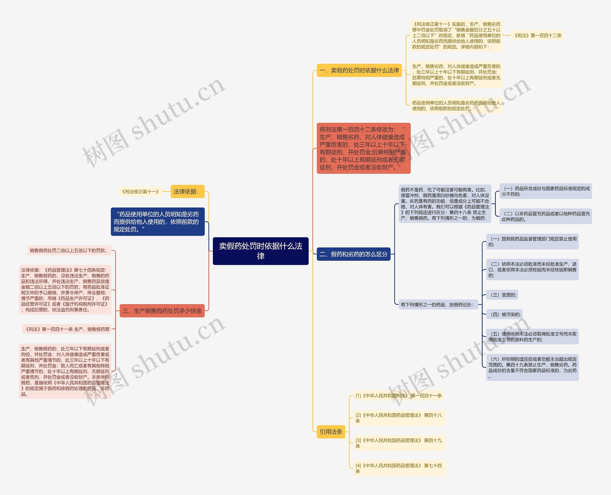 卖假药处罚时依据什么法律思维导图