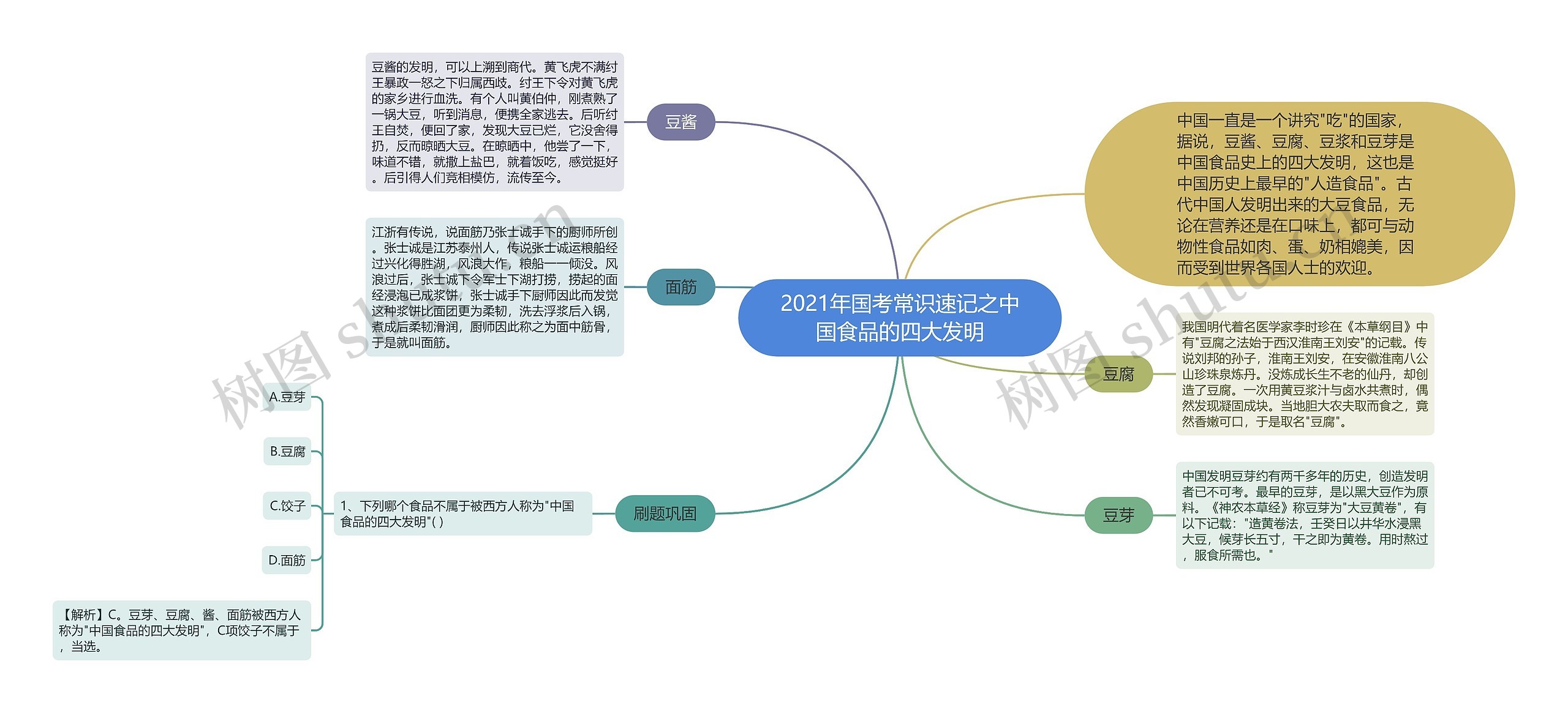 2021年国考常识速记之中国食品的四大发明思维导图