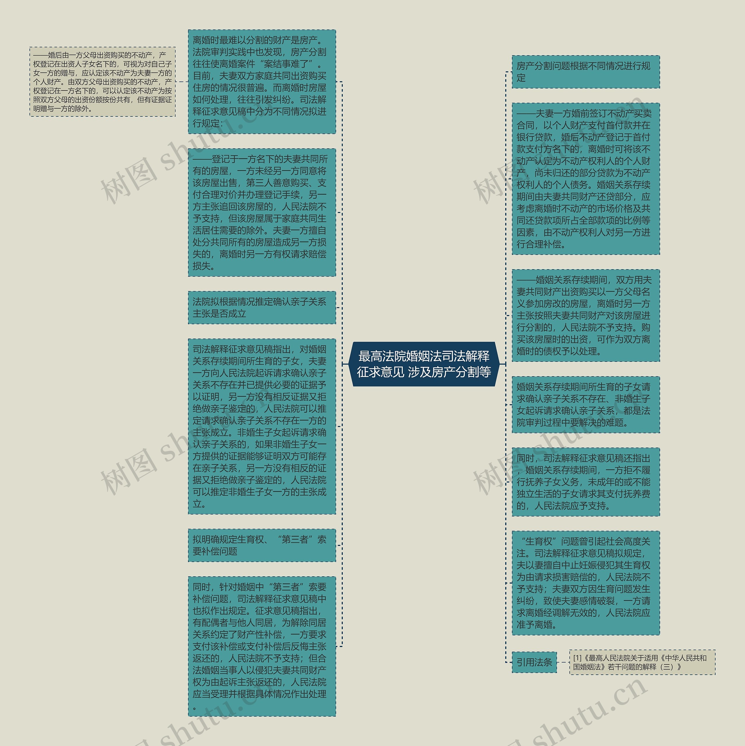 最高法院婚姻法司法解释征求意见 涉及房产分割等思维导图