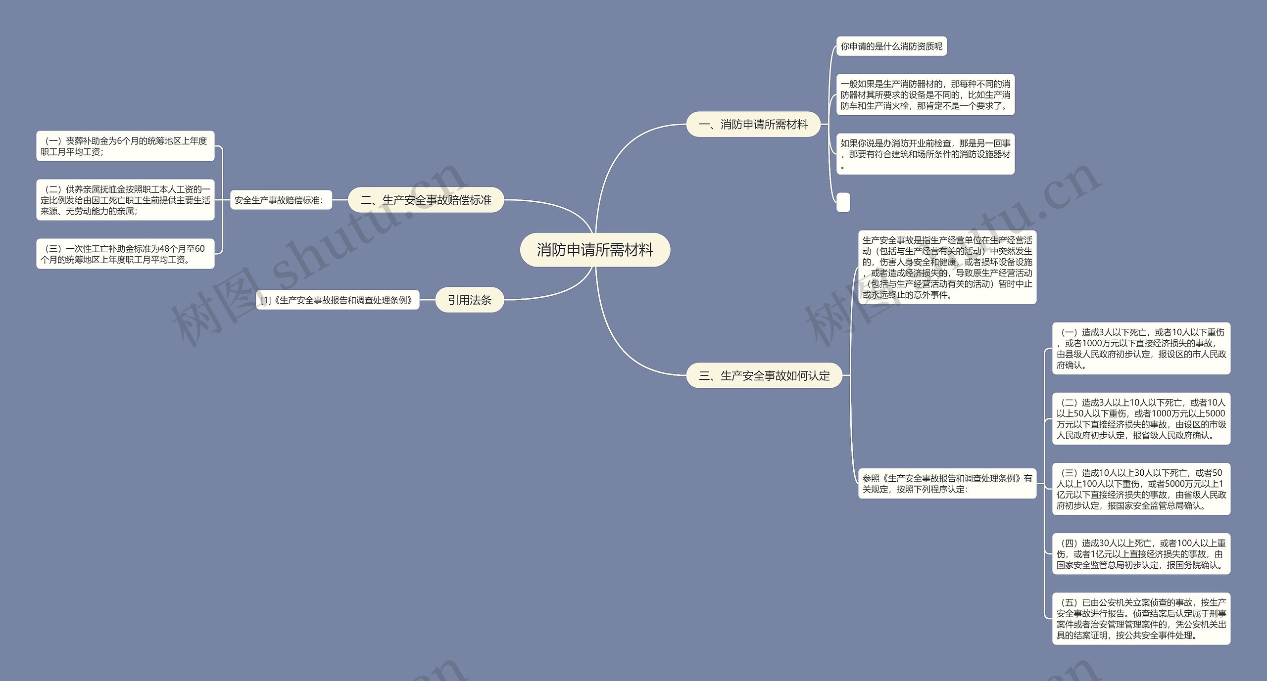 消防申请所需材料思维导图