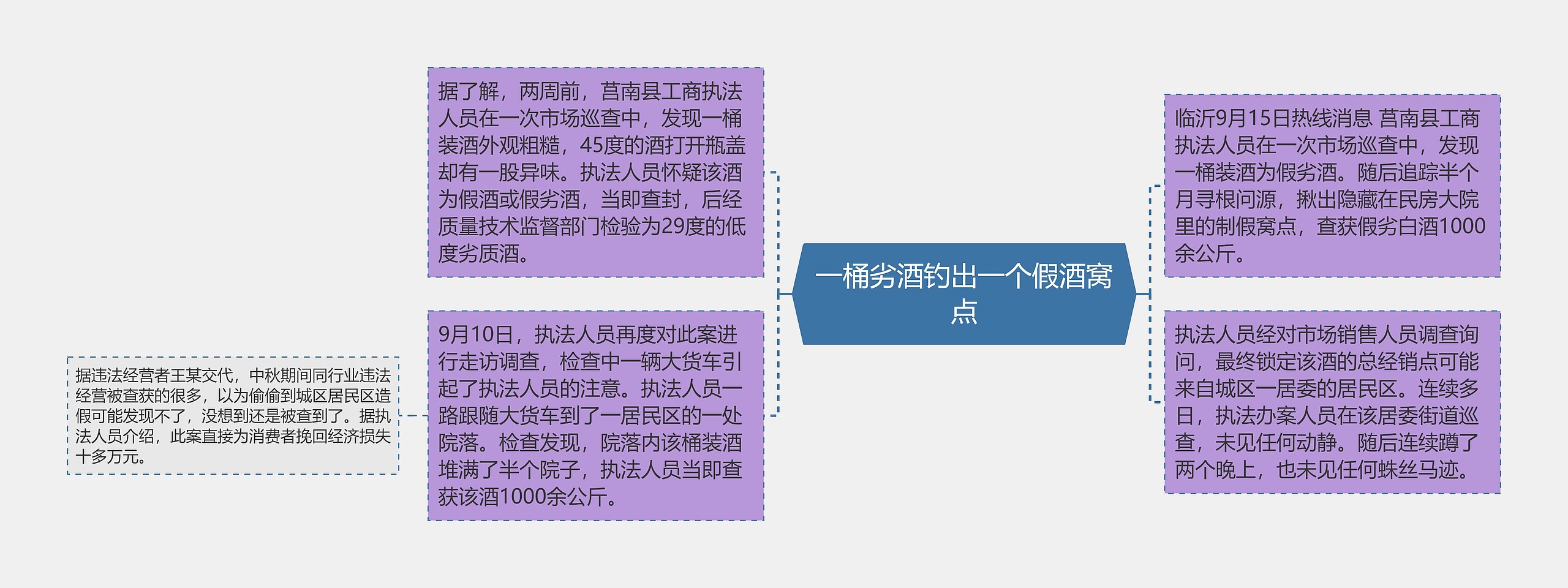 一桶劣酒钓出一个假酒窝点思维导图