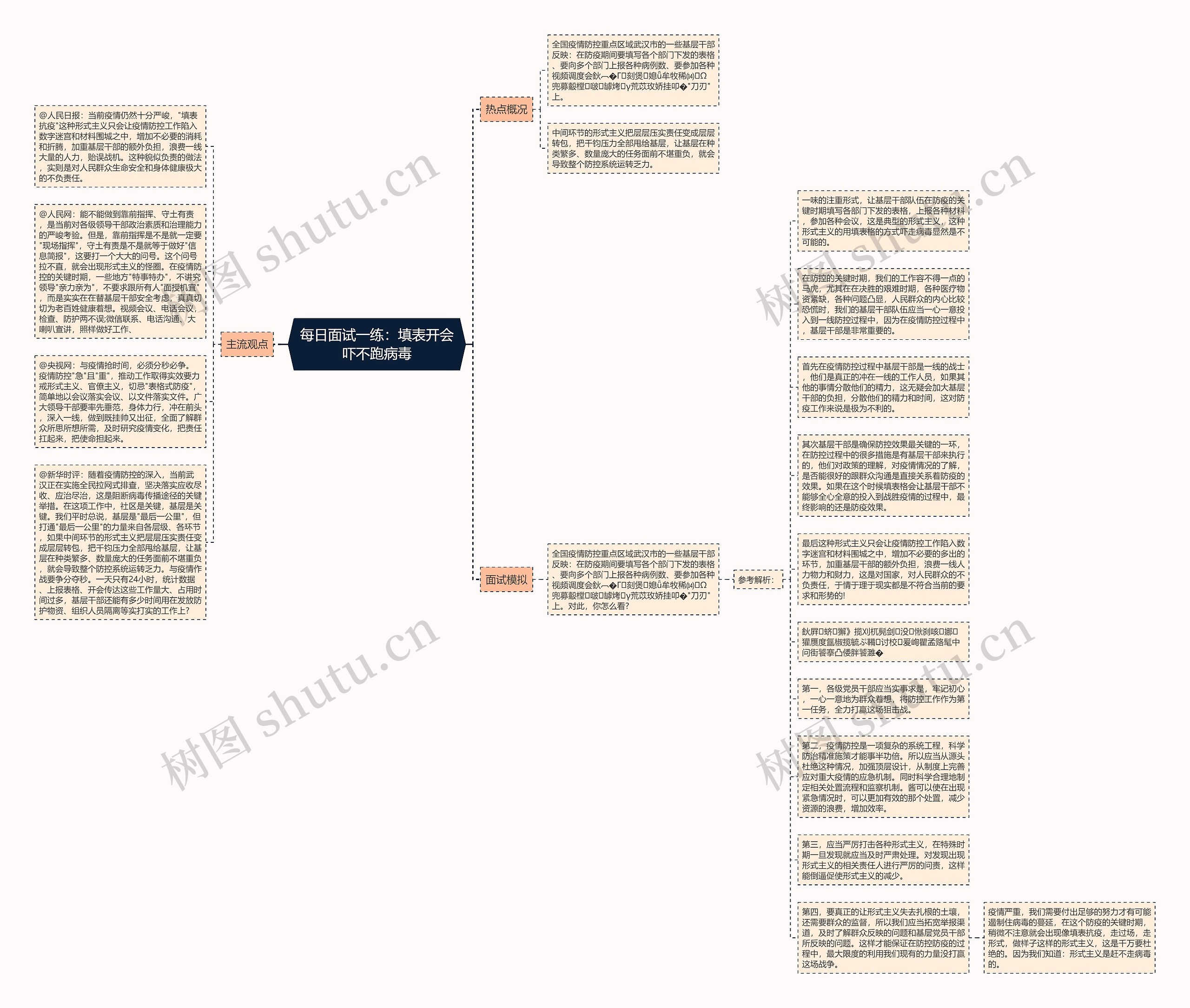 每日面试一练：填表开会吓不跑病毒思维导图