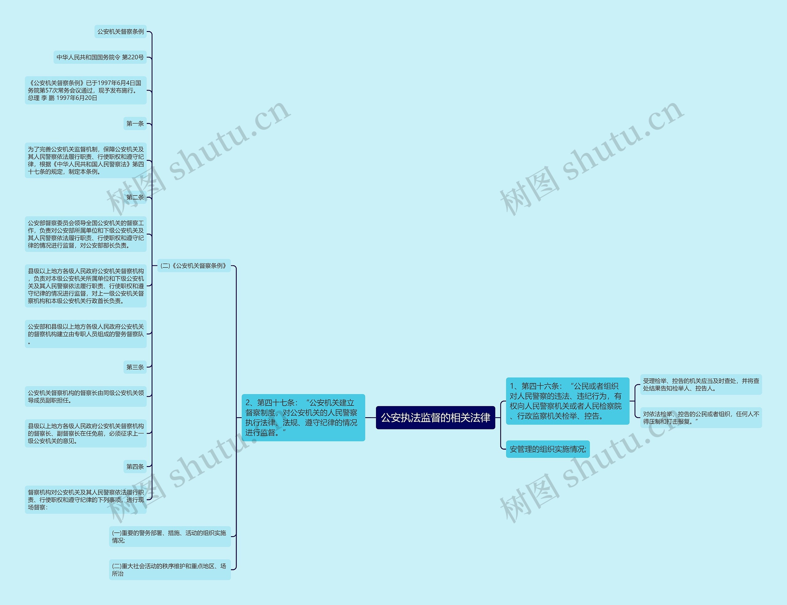 公安执法监督的相关法律思维导图