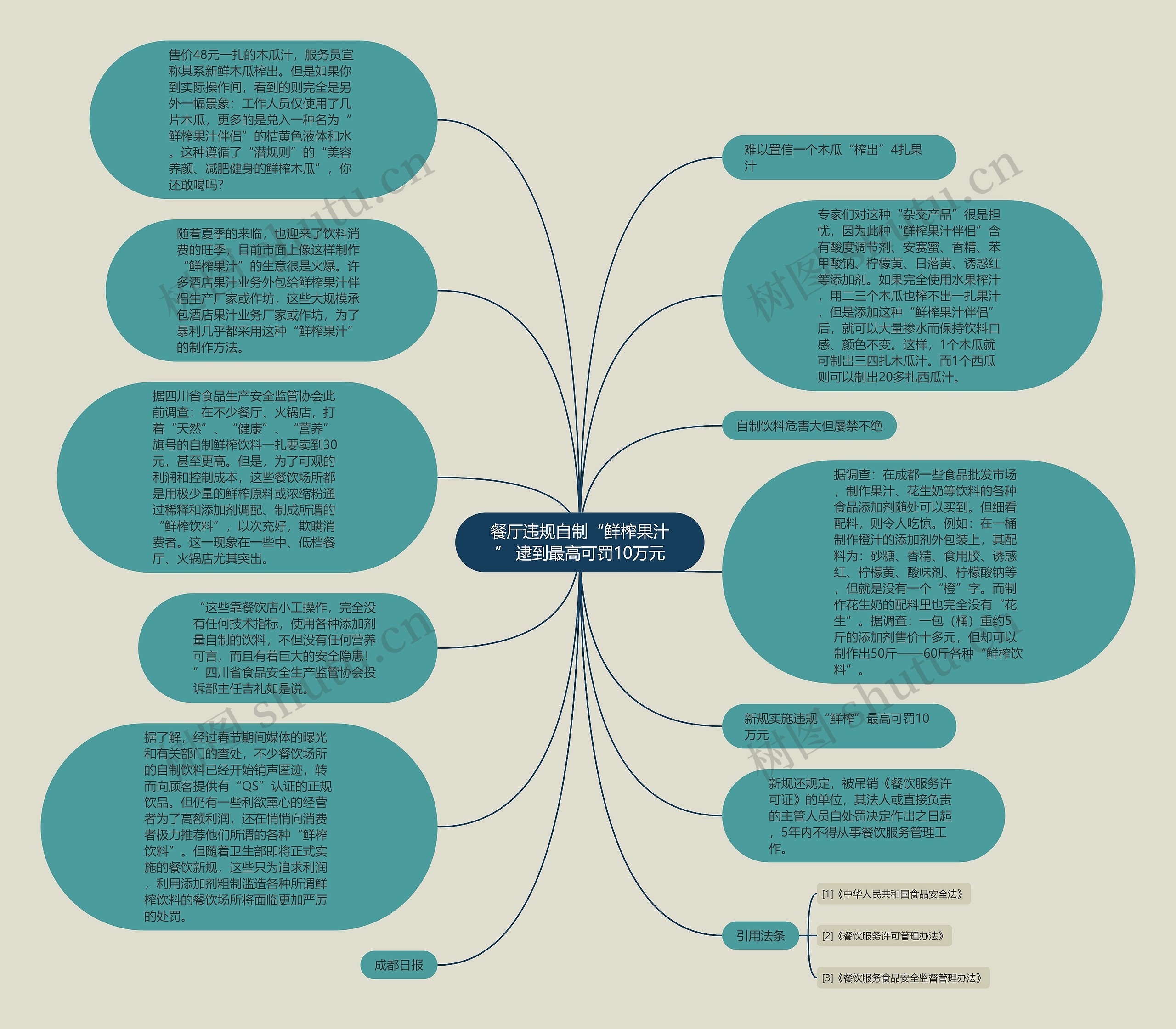 餐厅违规自制“鲜榨果汁” 逮到最高可罚10万元思维导图