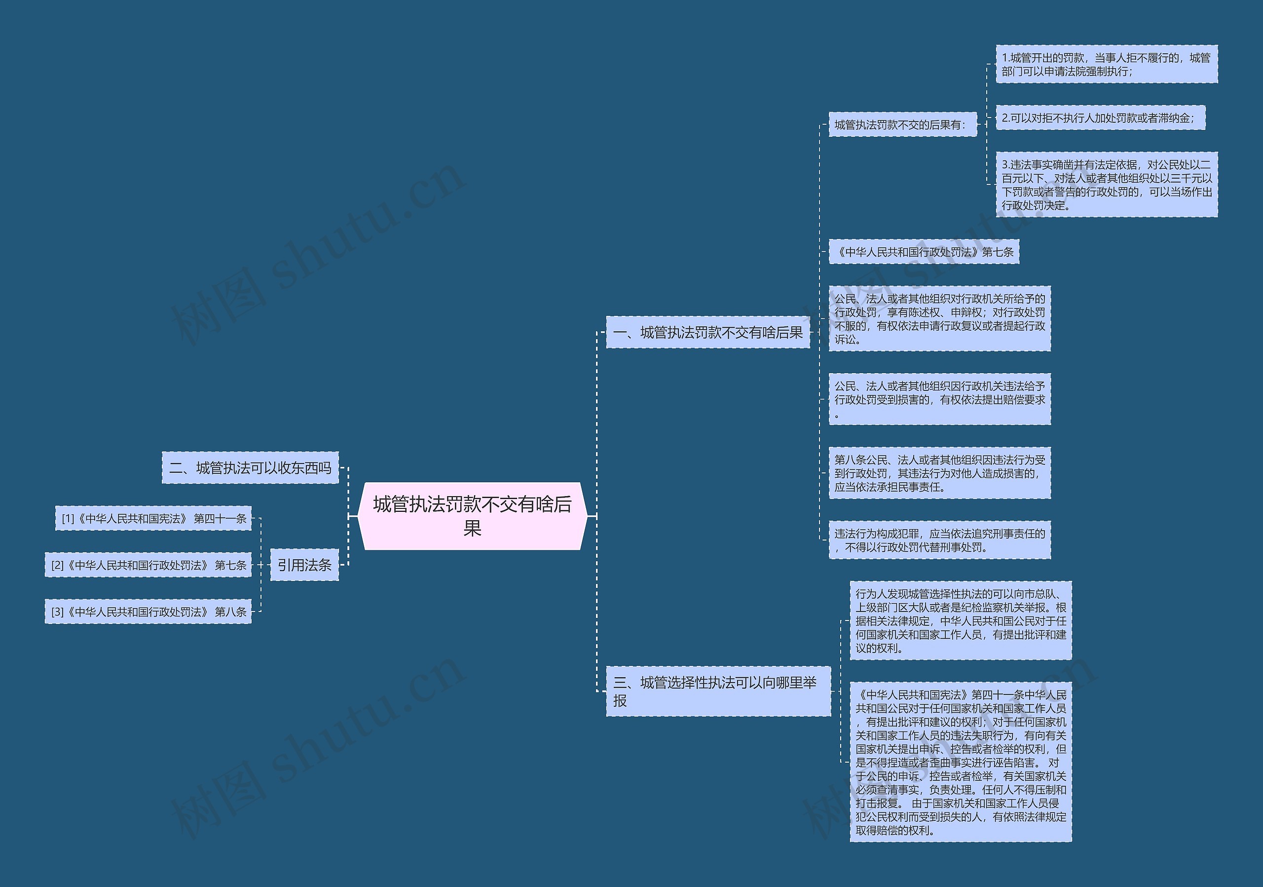 城管执法罚款不交有啥后果思维导图