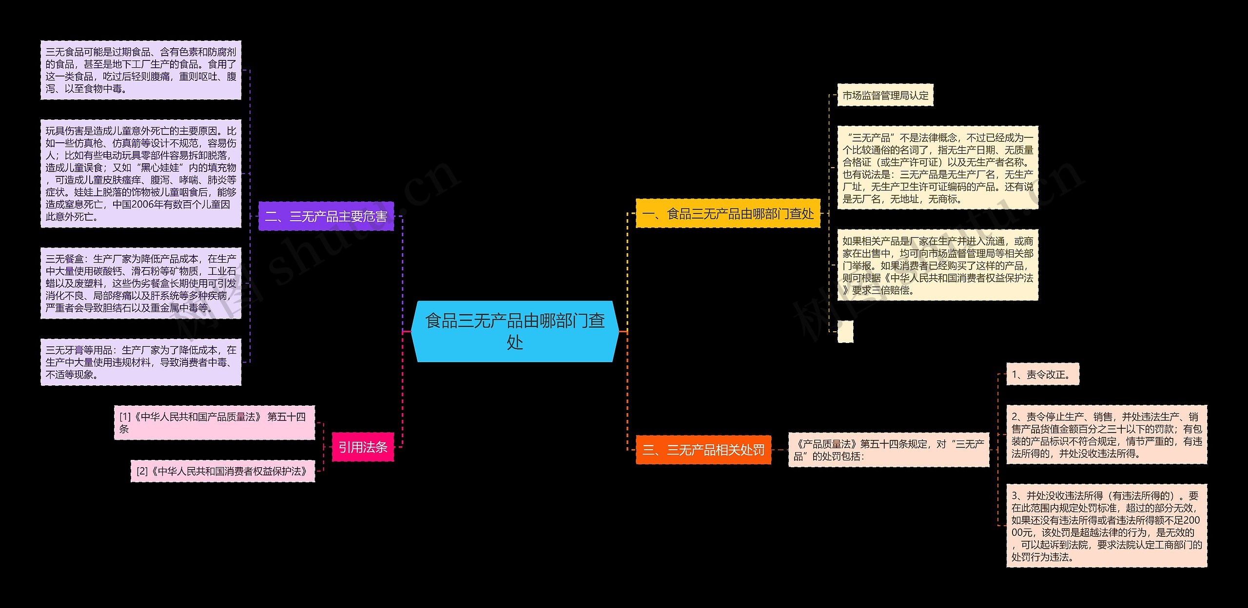 食品三无产品由哪部门查处思维导图