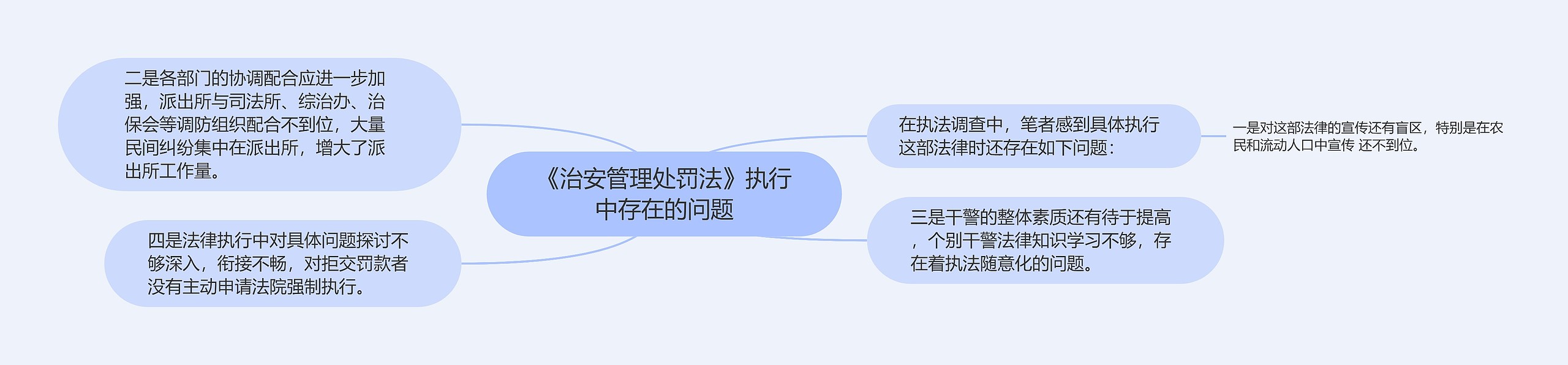 《治安管理处罚法》执行中存在的问题思维导图