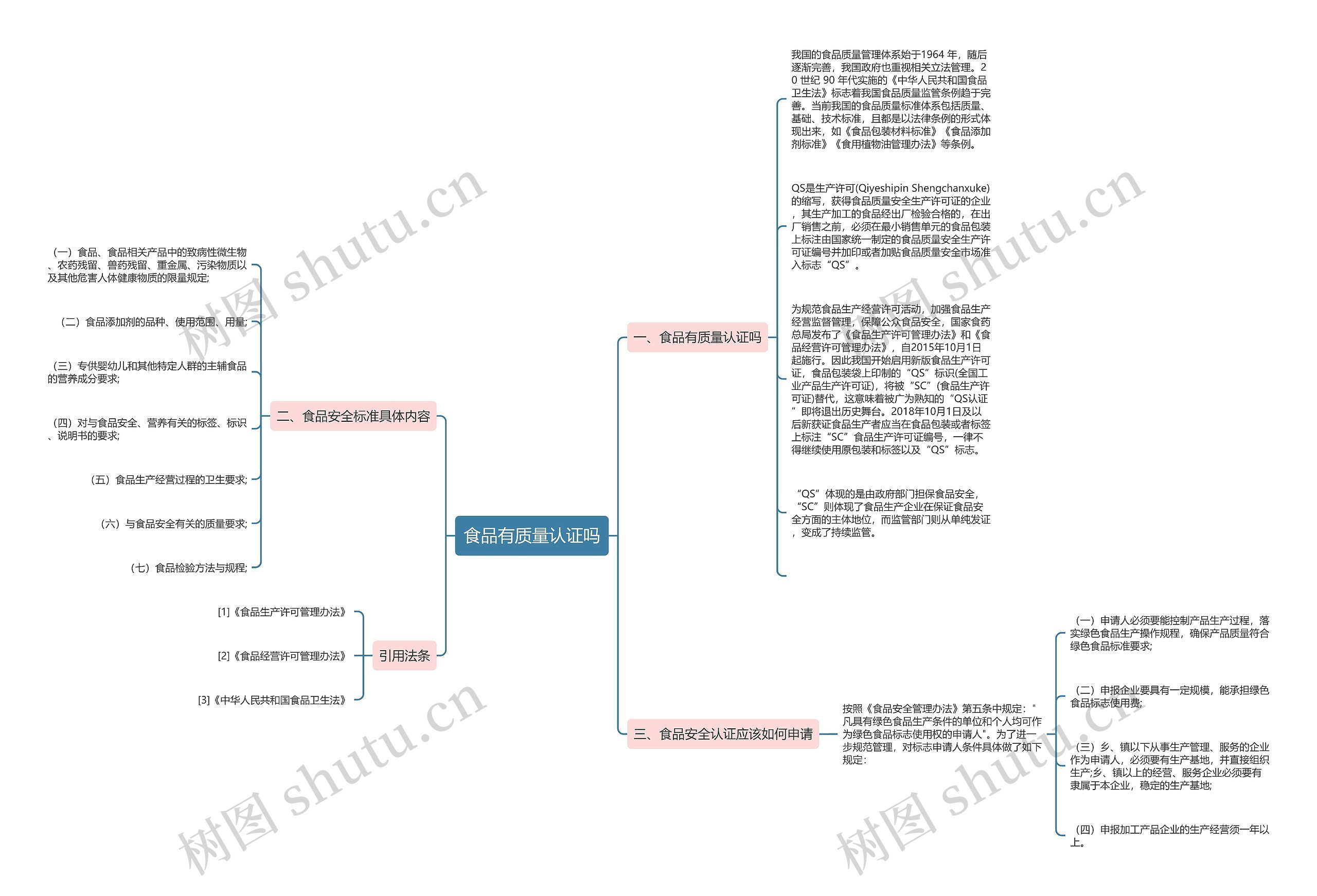 食品有质量认证吗思维导图